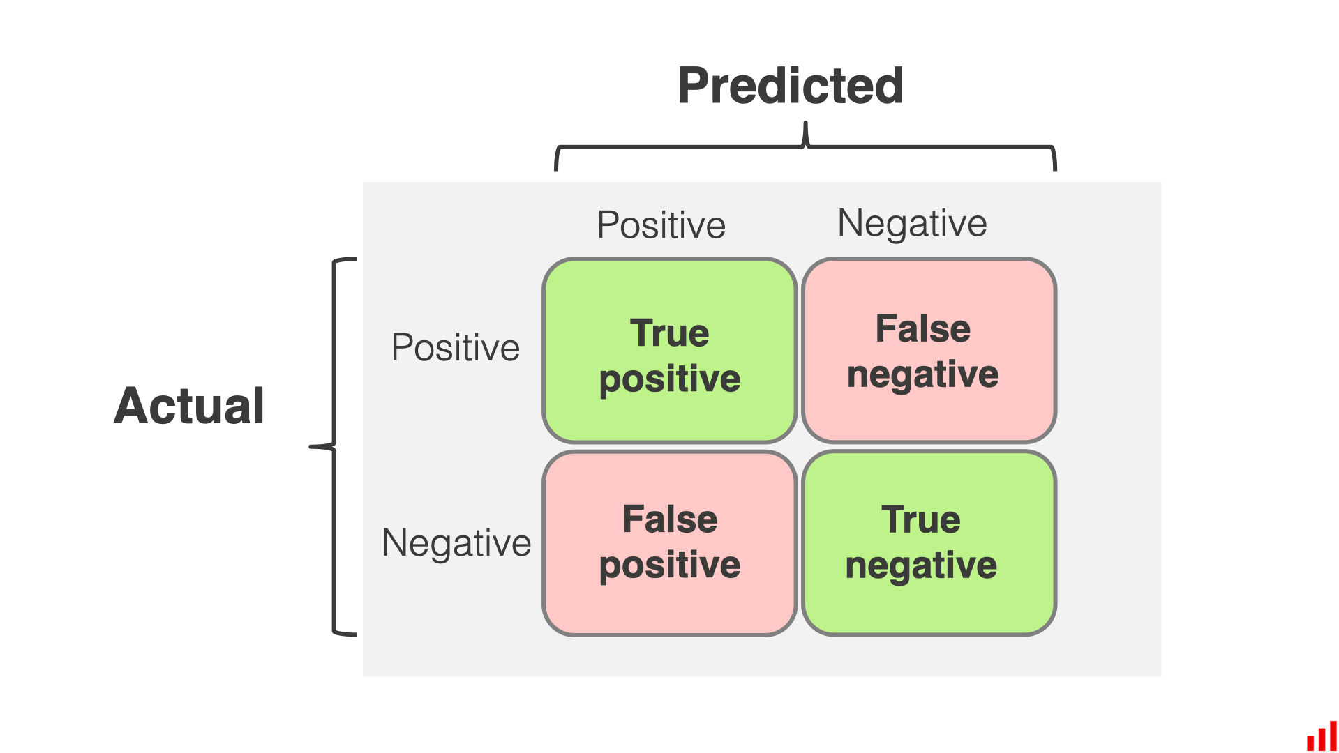 3 Label Assessment True Positive