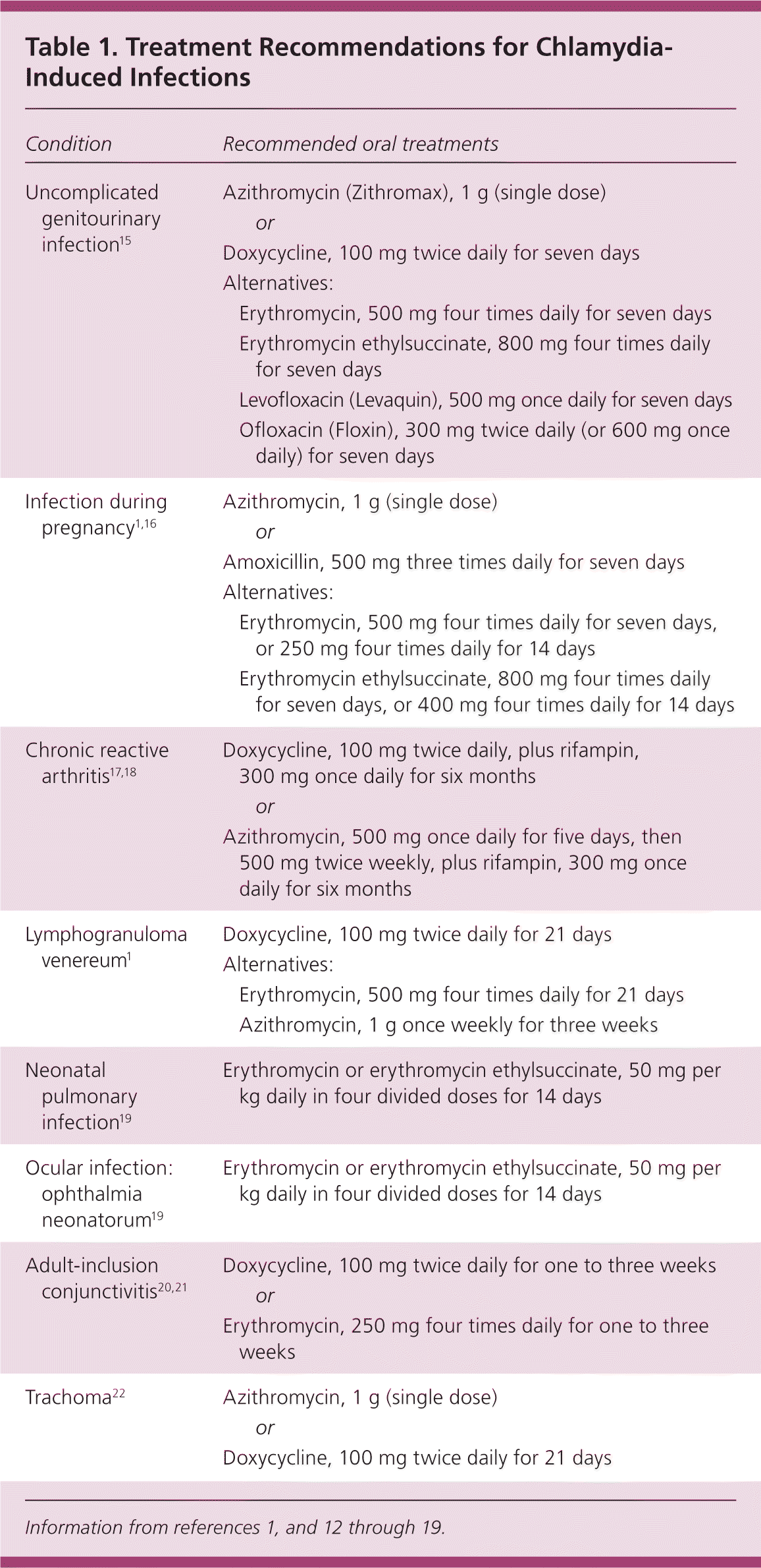 48 Hours After Chlamydia Treatment
