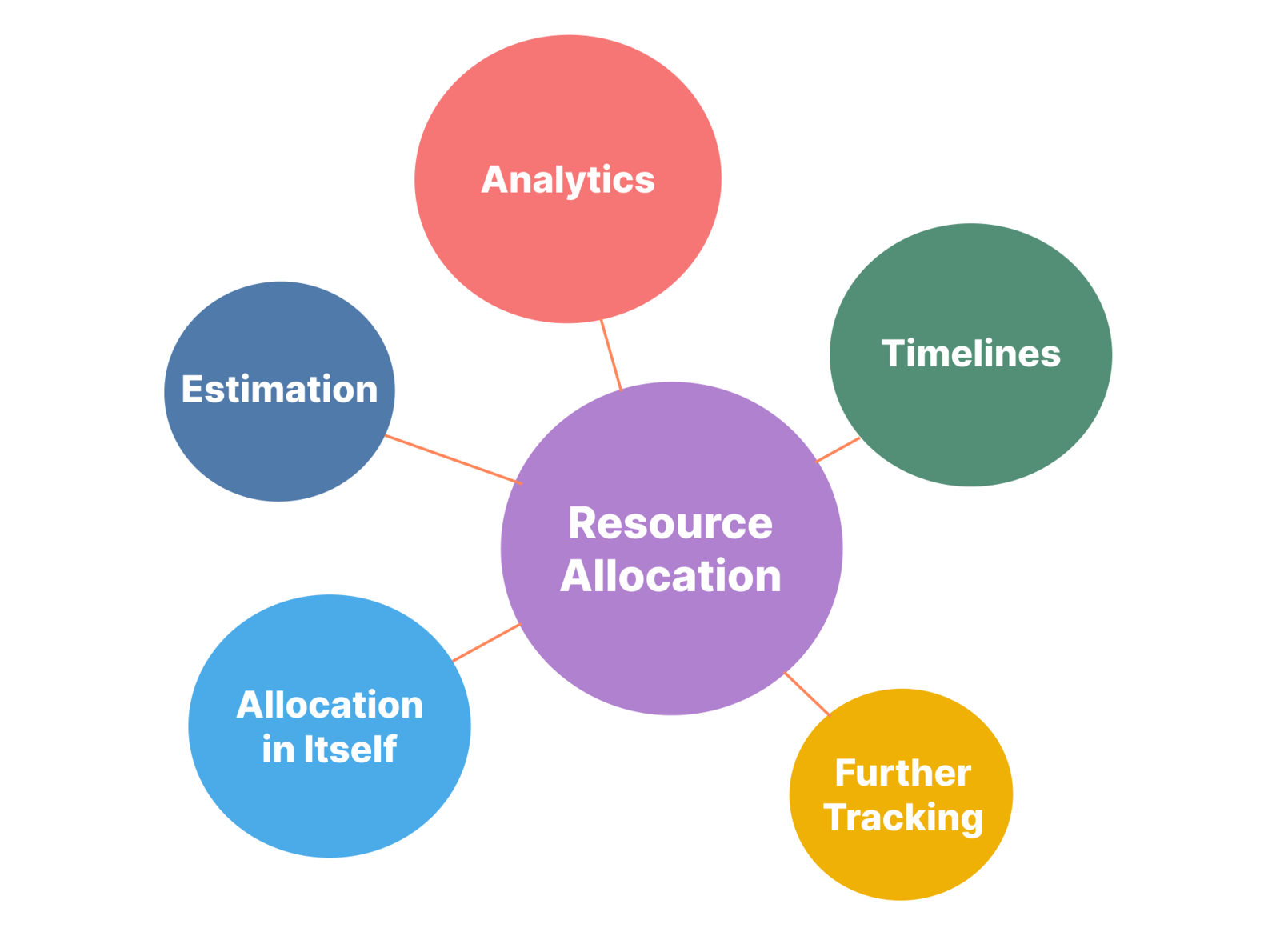 5 Ways To Allocate Resources