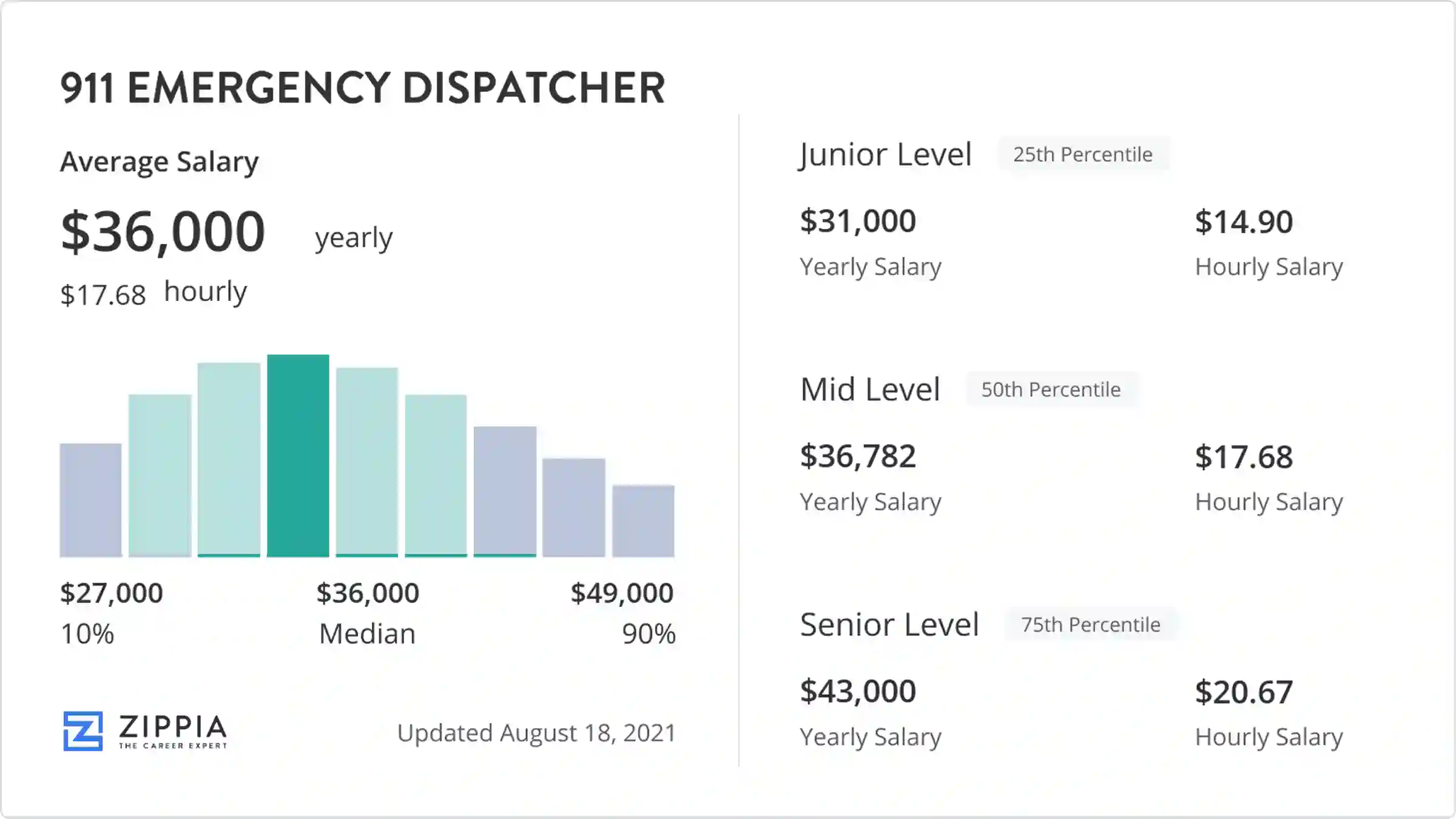 911 Operator Job Salary
