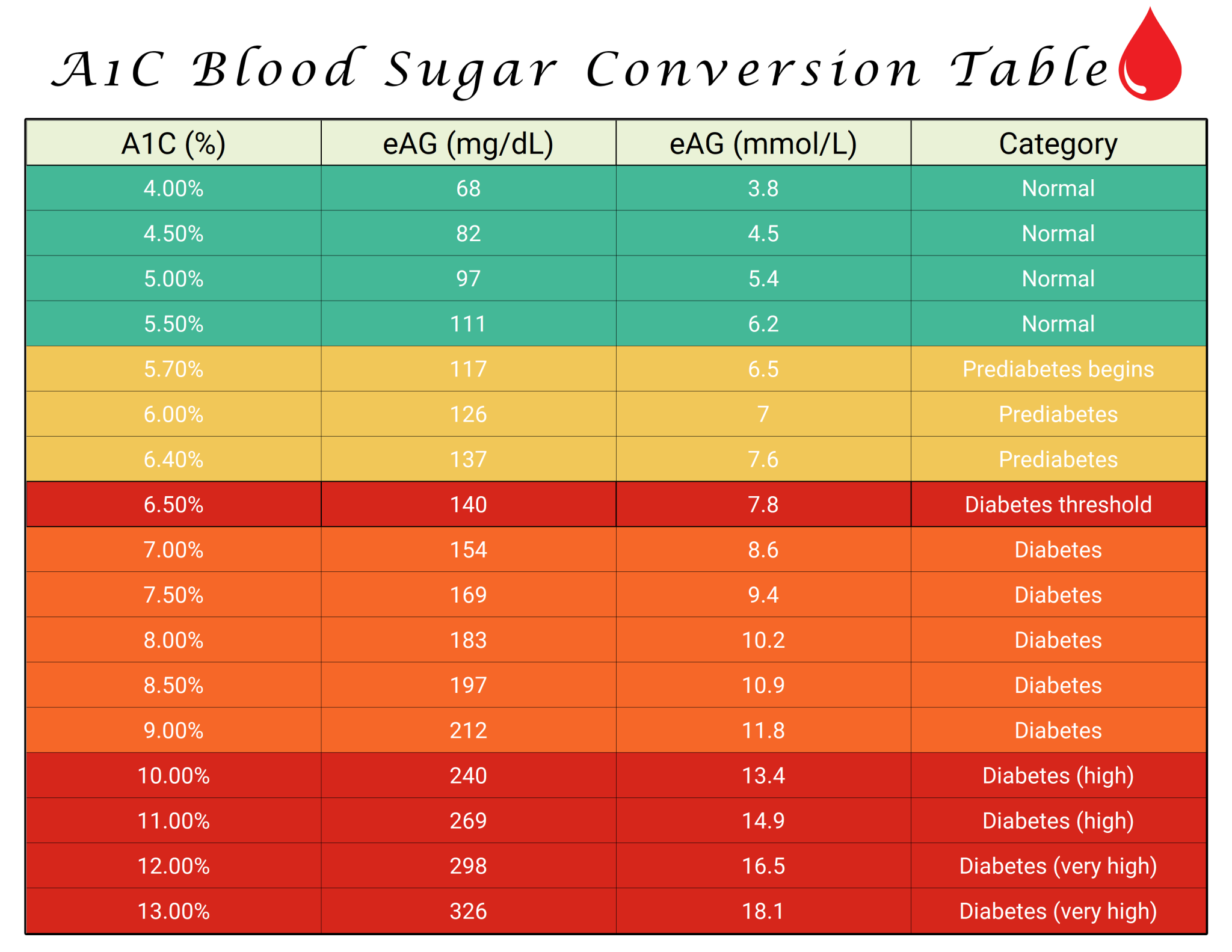 A1c Of 5.5