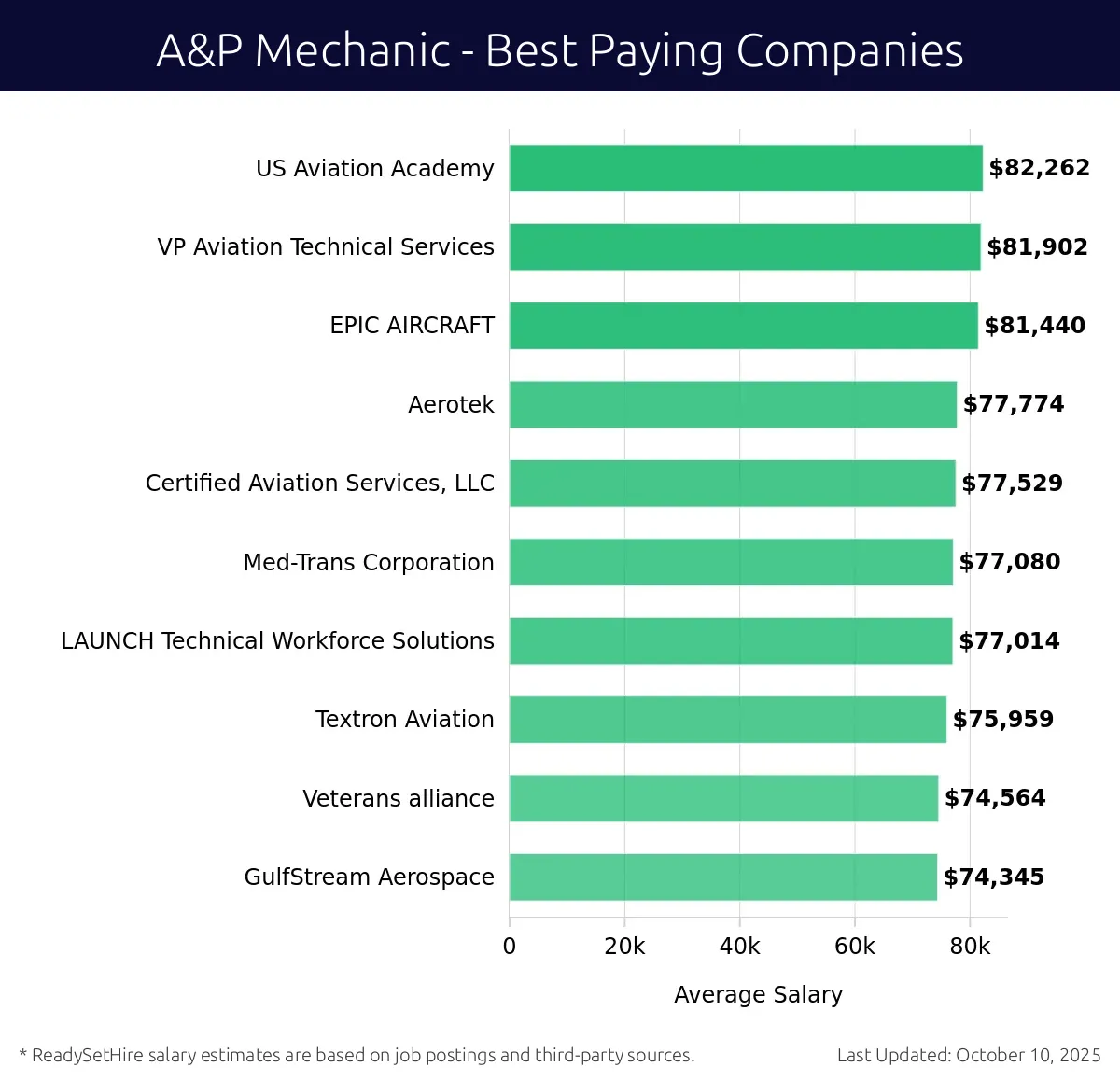 A&P Mechanic Salary