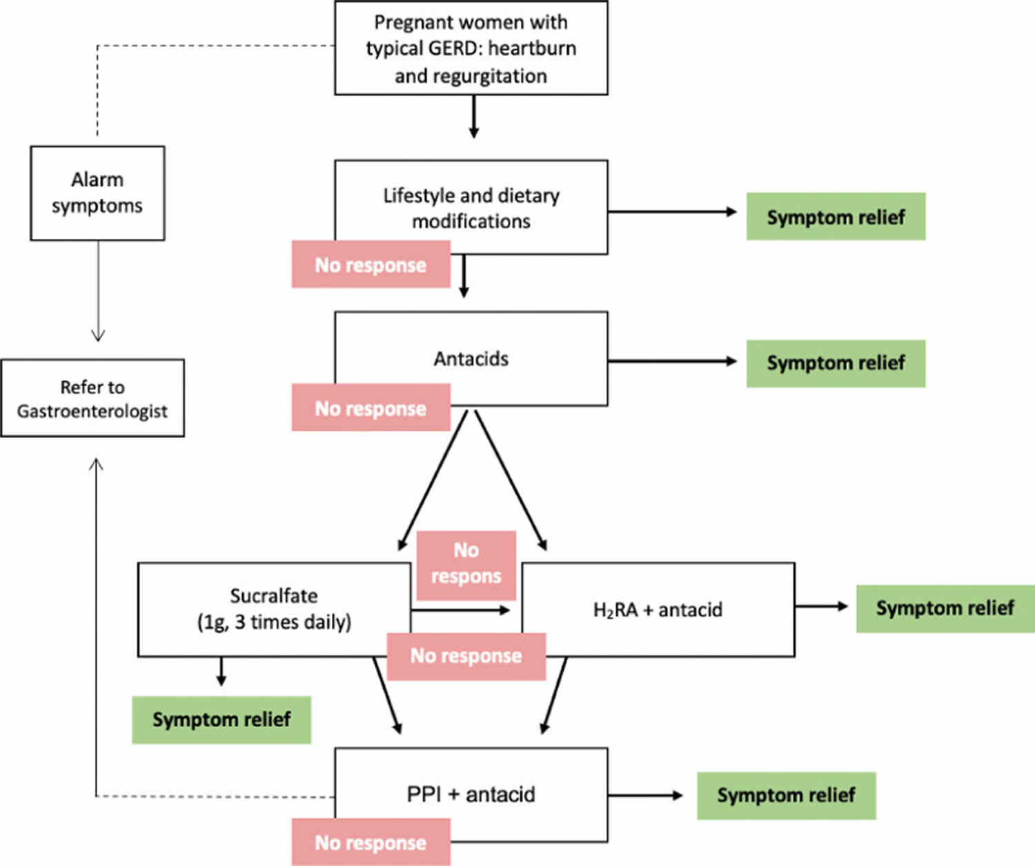 Acid Reflux Pregnancy