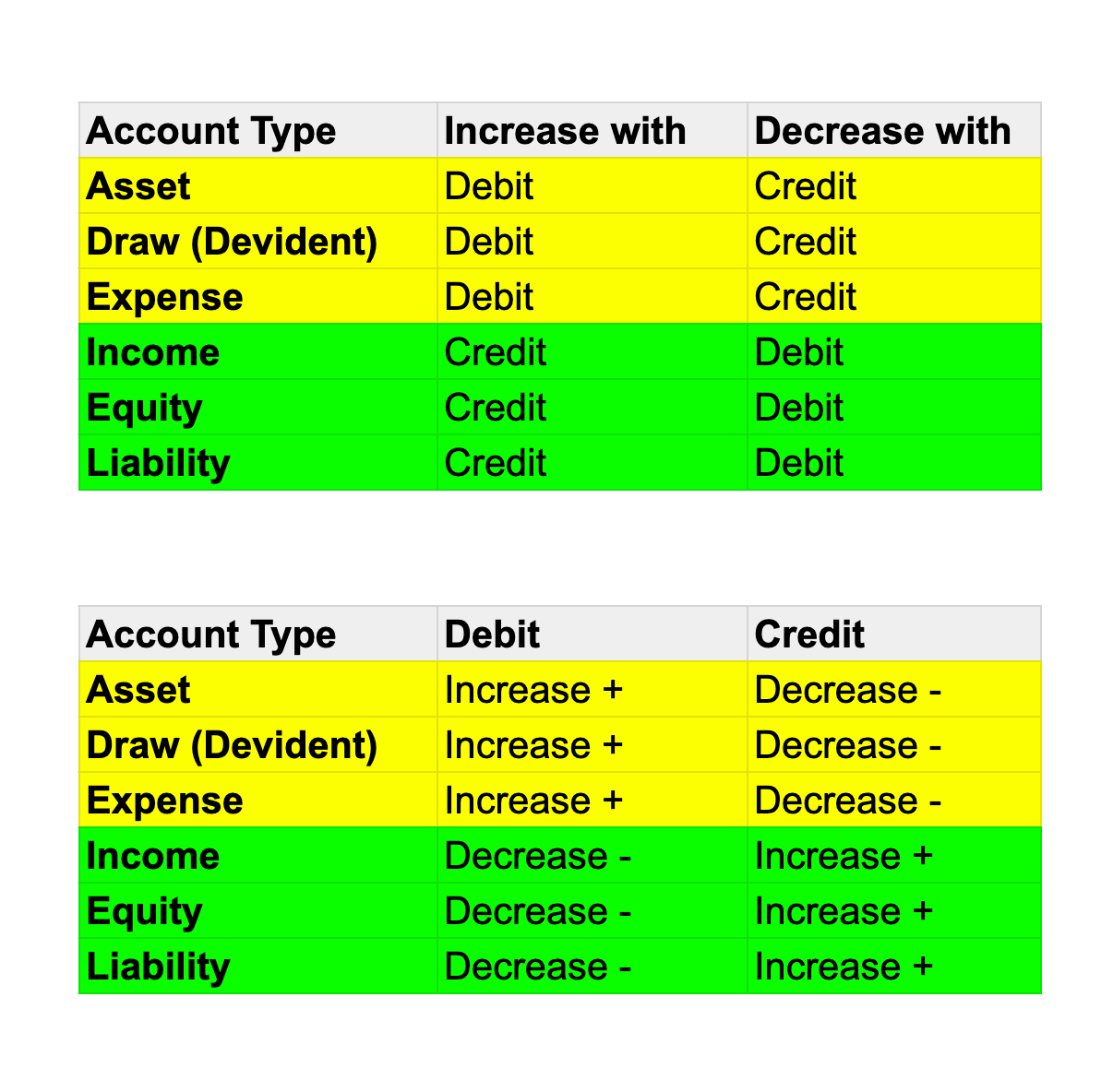 Acronym For Debits And Credits