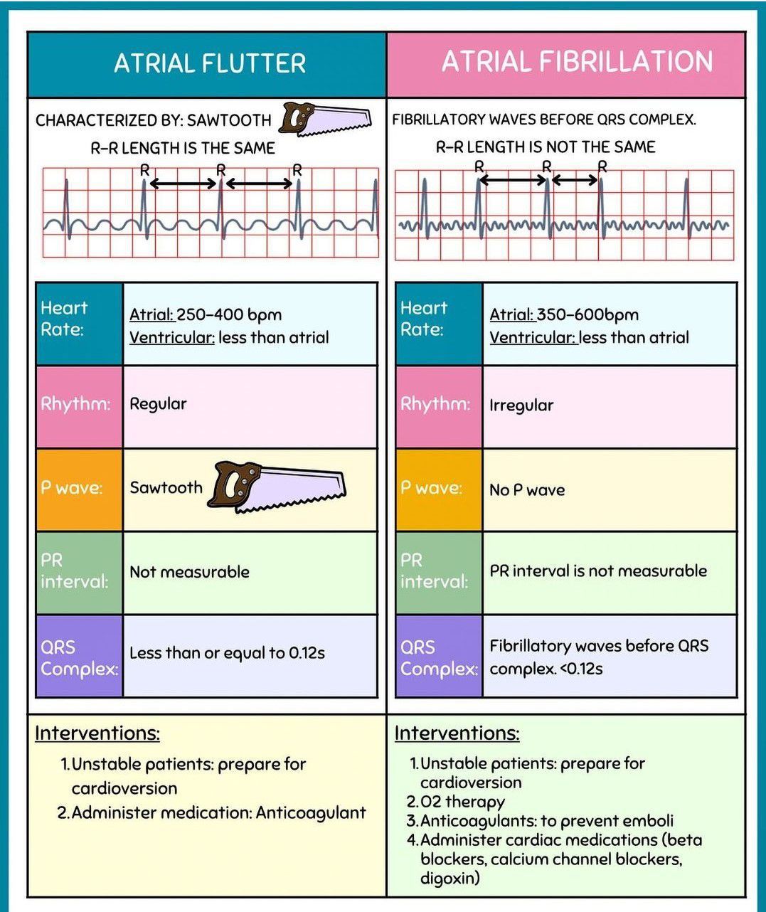 Aflutter Vs Afib