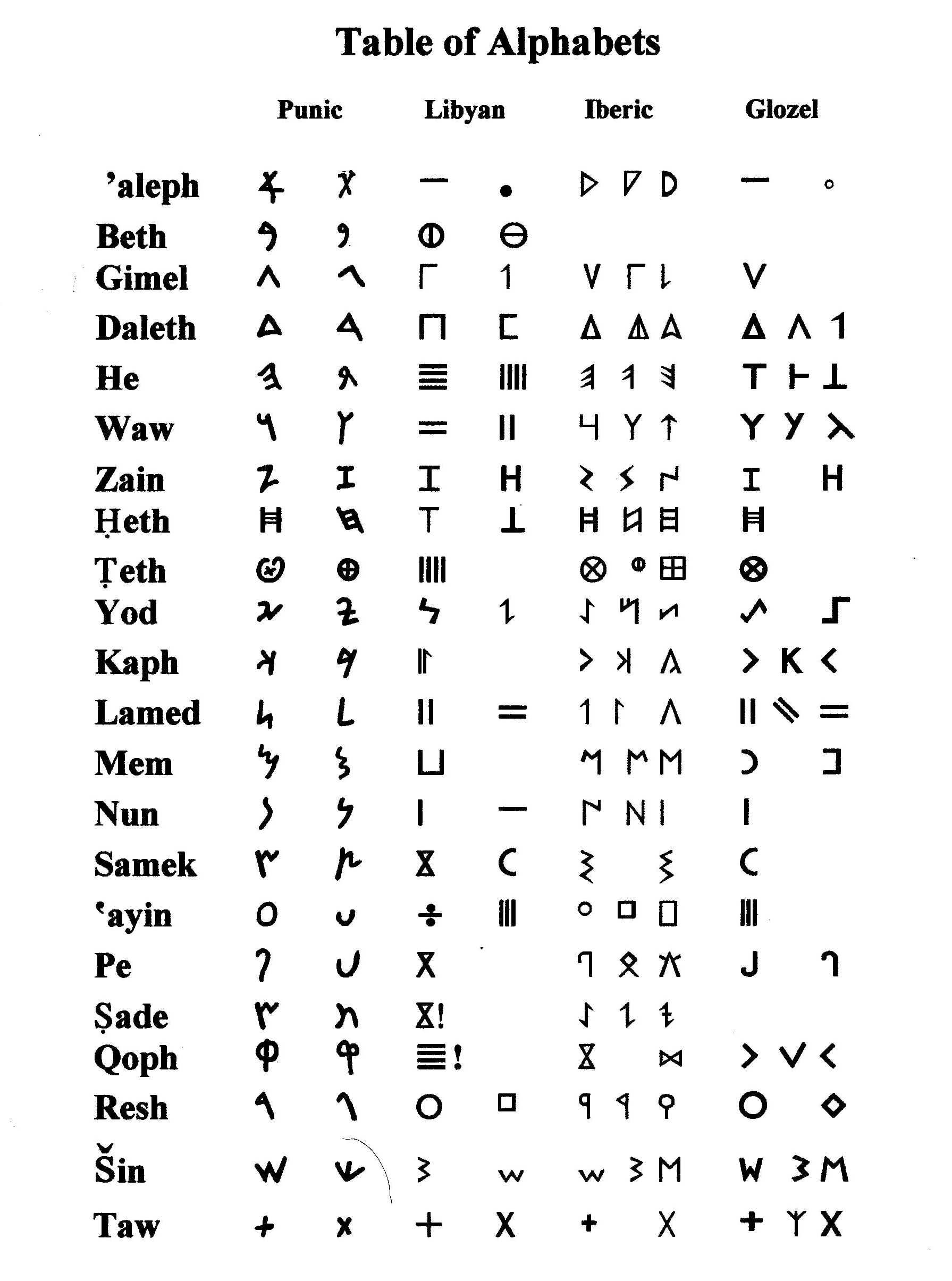 Alphabet To Symbols