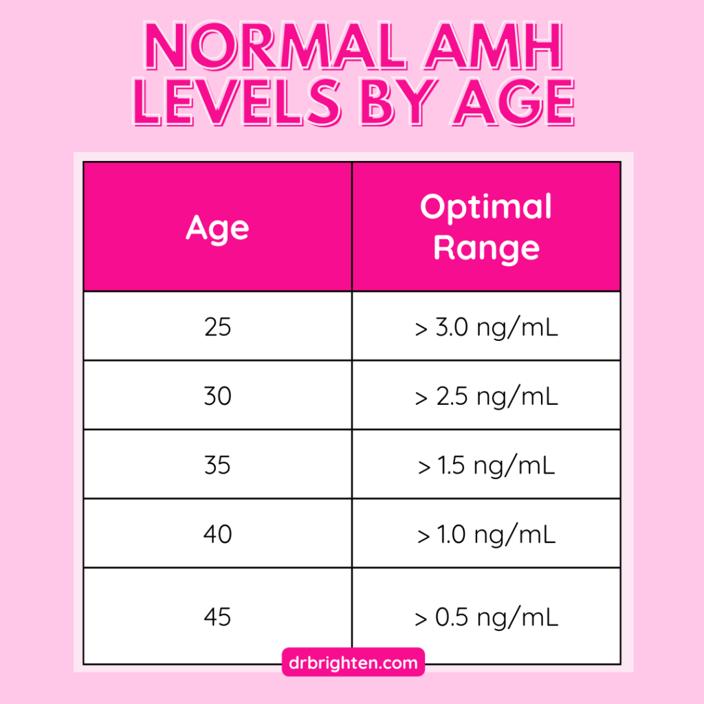 Amh Hormone Normal Value