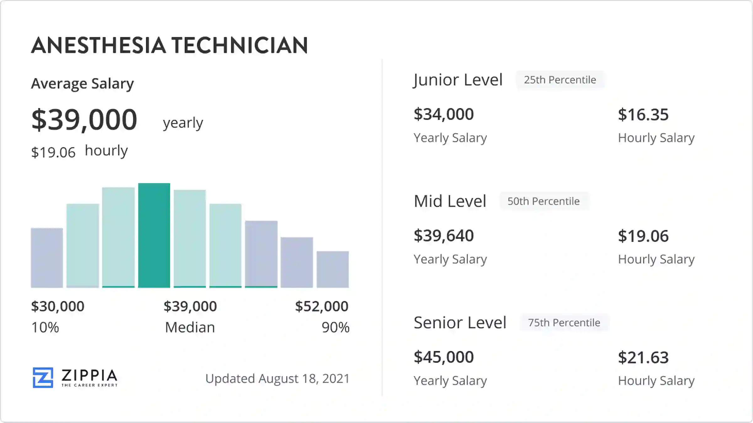 Anesthesia Technician Salary