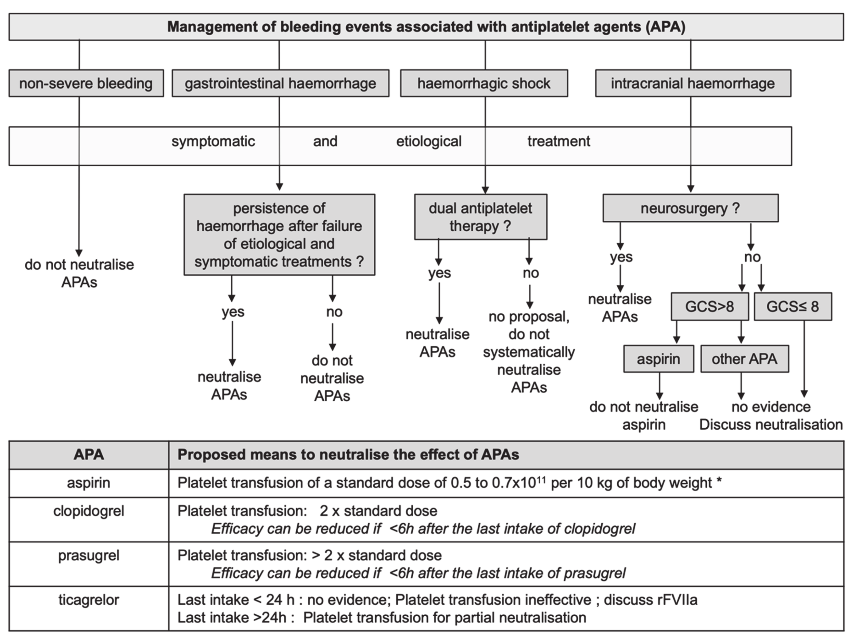 Antiaggregant Vs Anticoagulant