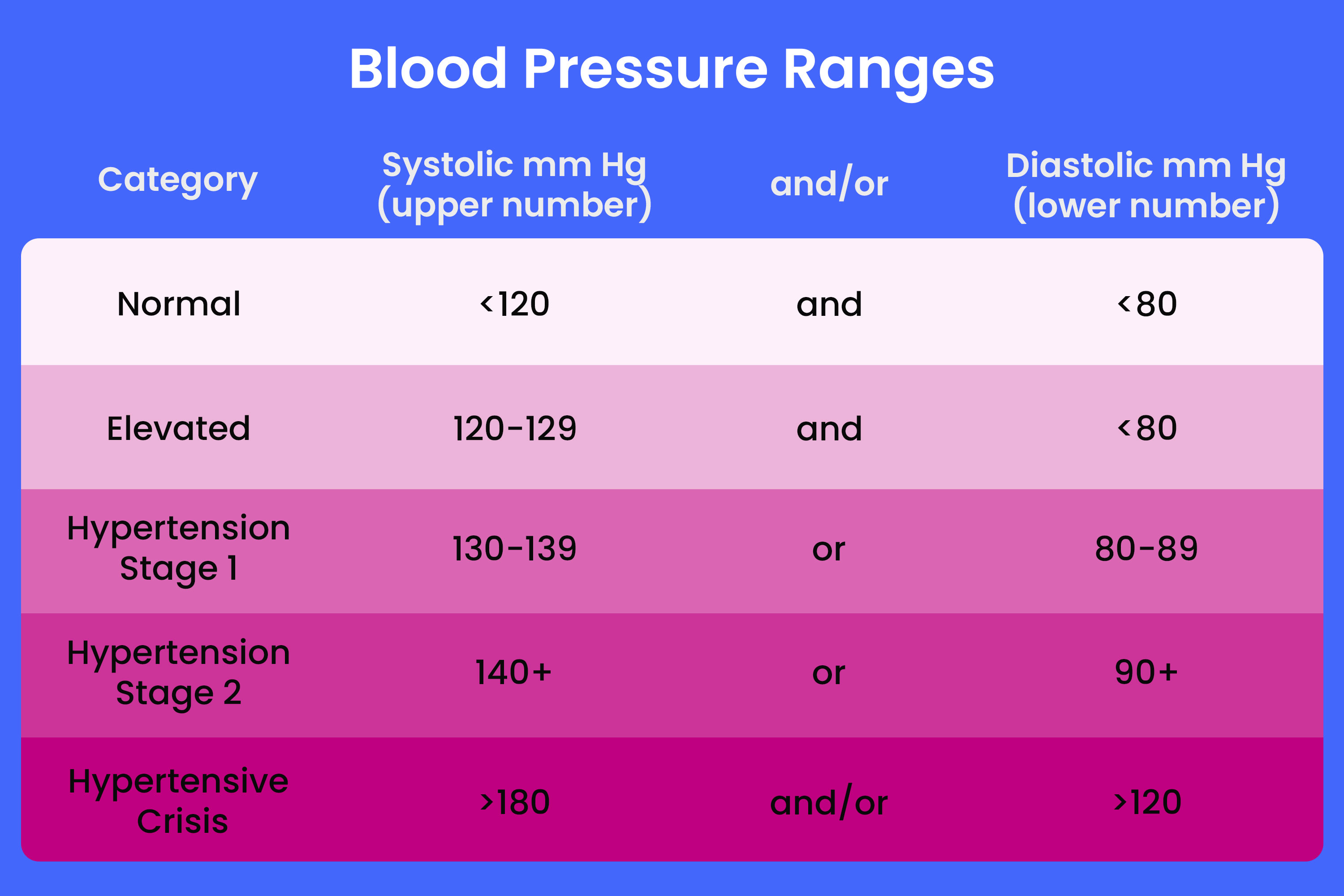Anxiety Elevated Blood Pressure