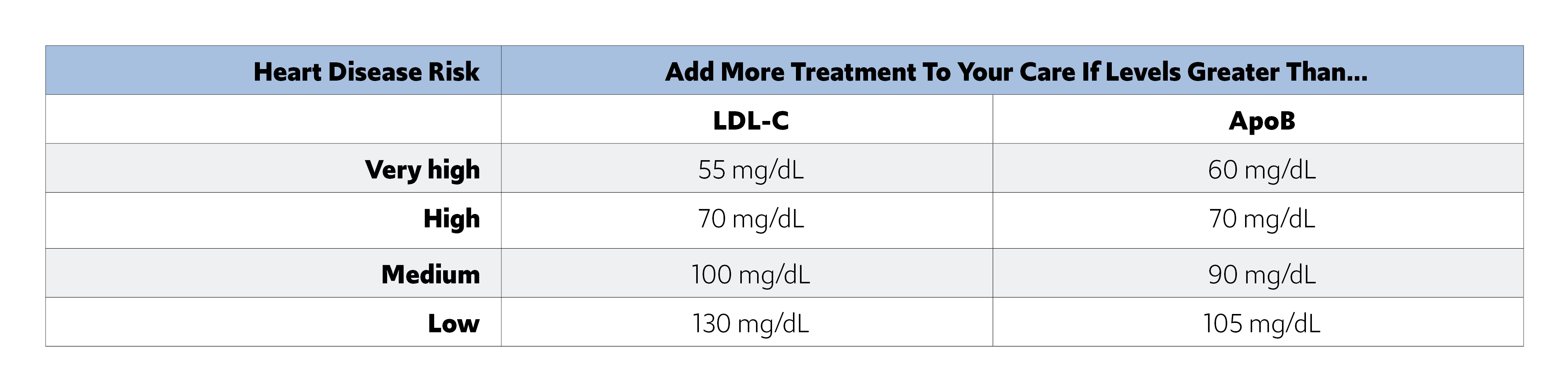 Apolipoprotein B Normal Range