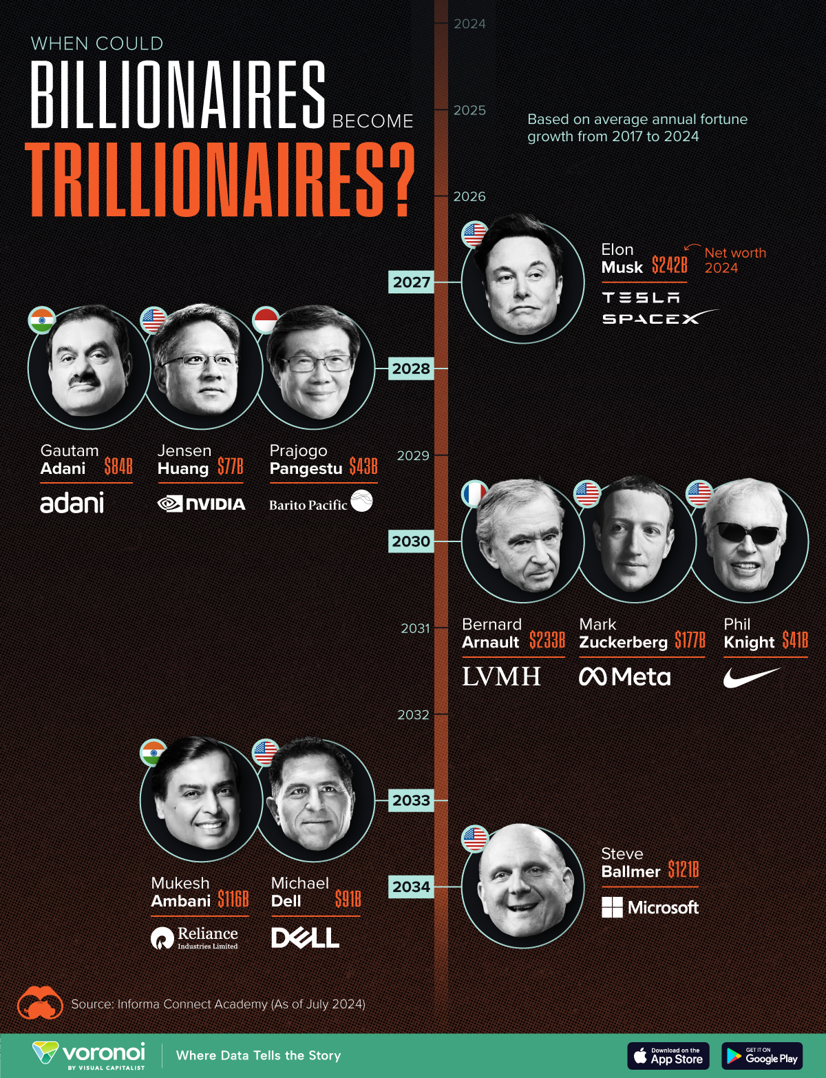 Are There Any Trillionaires