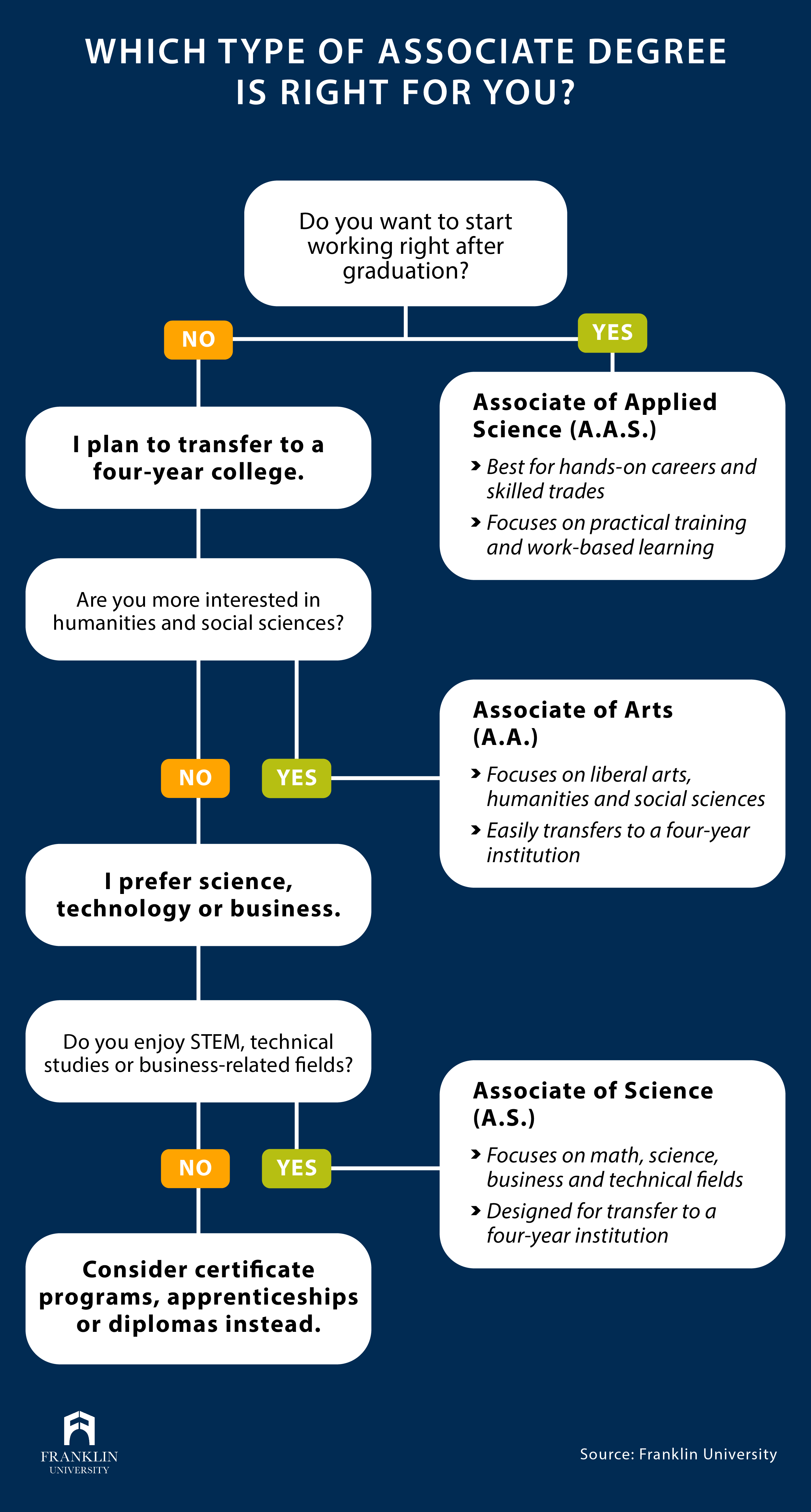 Associate Degree Jobs