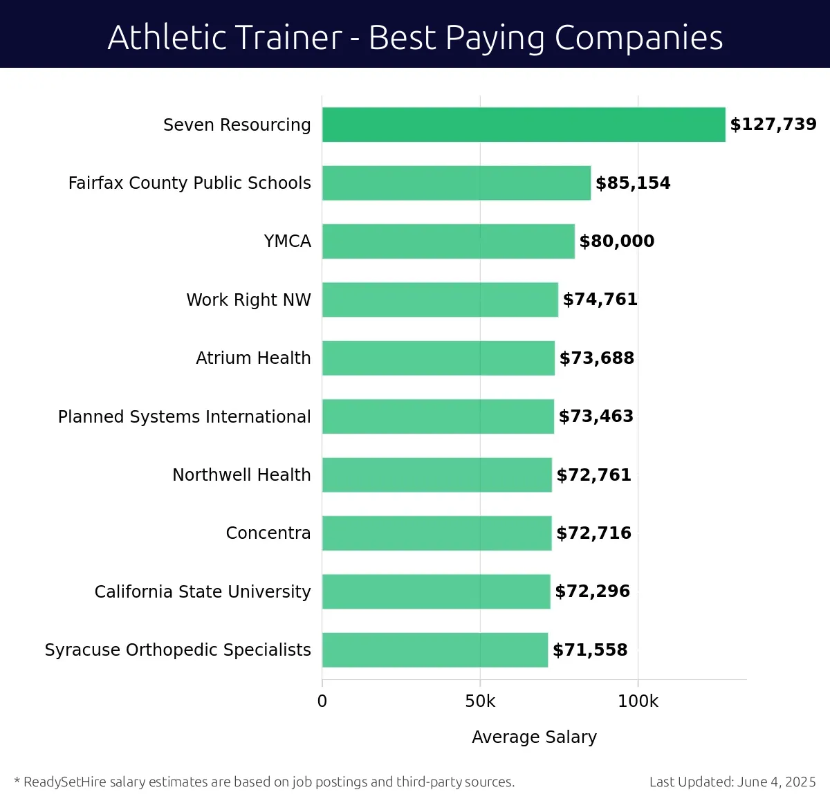Athletic Trainer Pay
