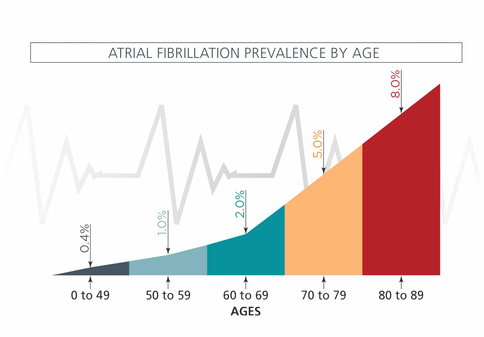 Atrial Fibrillation Life Expectancy