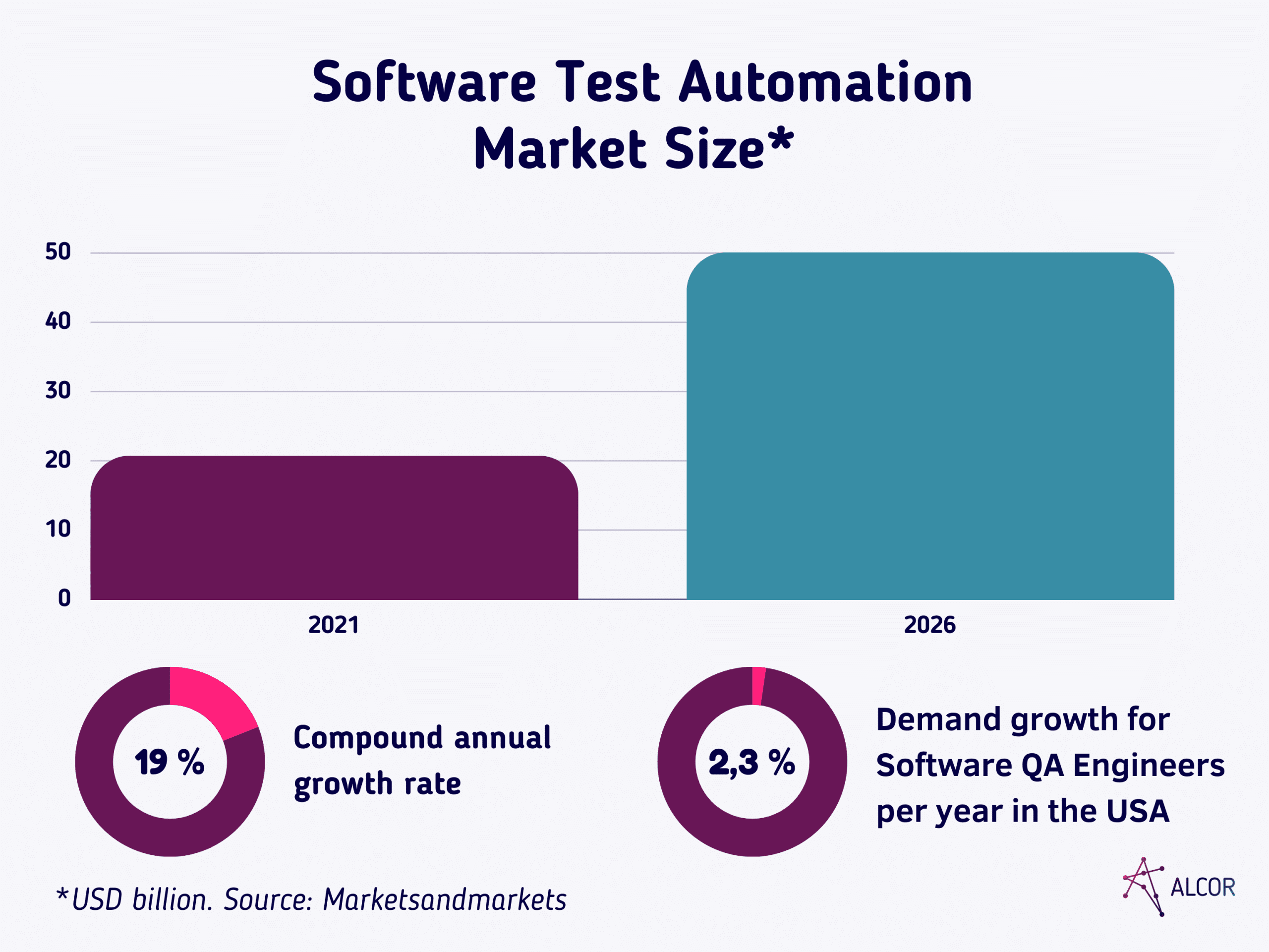 Automation Engineer Salary