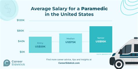 Average Paramedic Salary