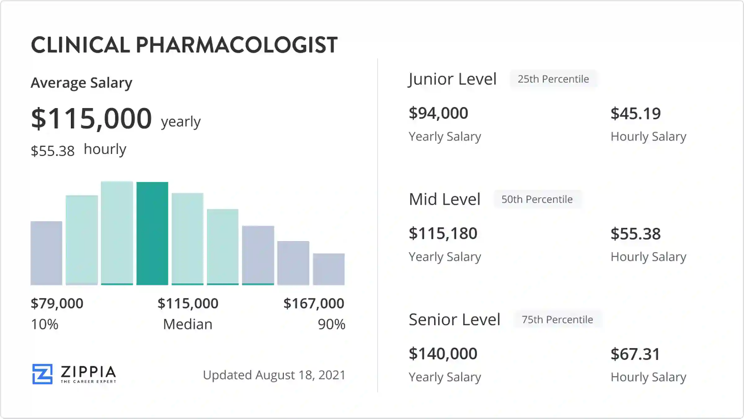 Average Salary Of Pharmacologist