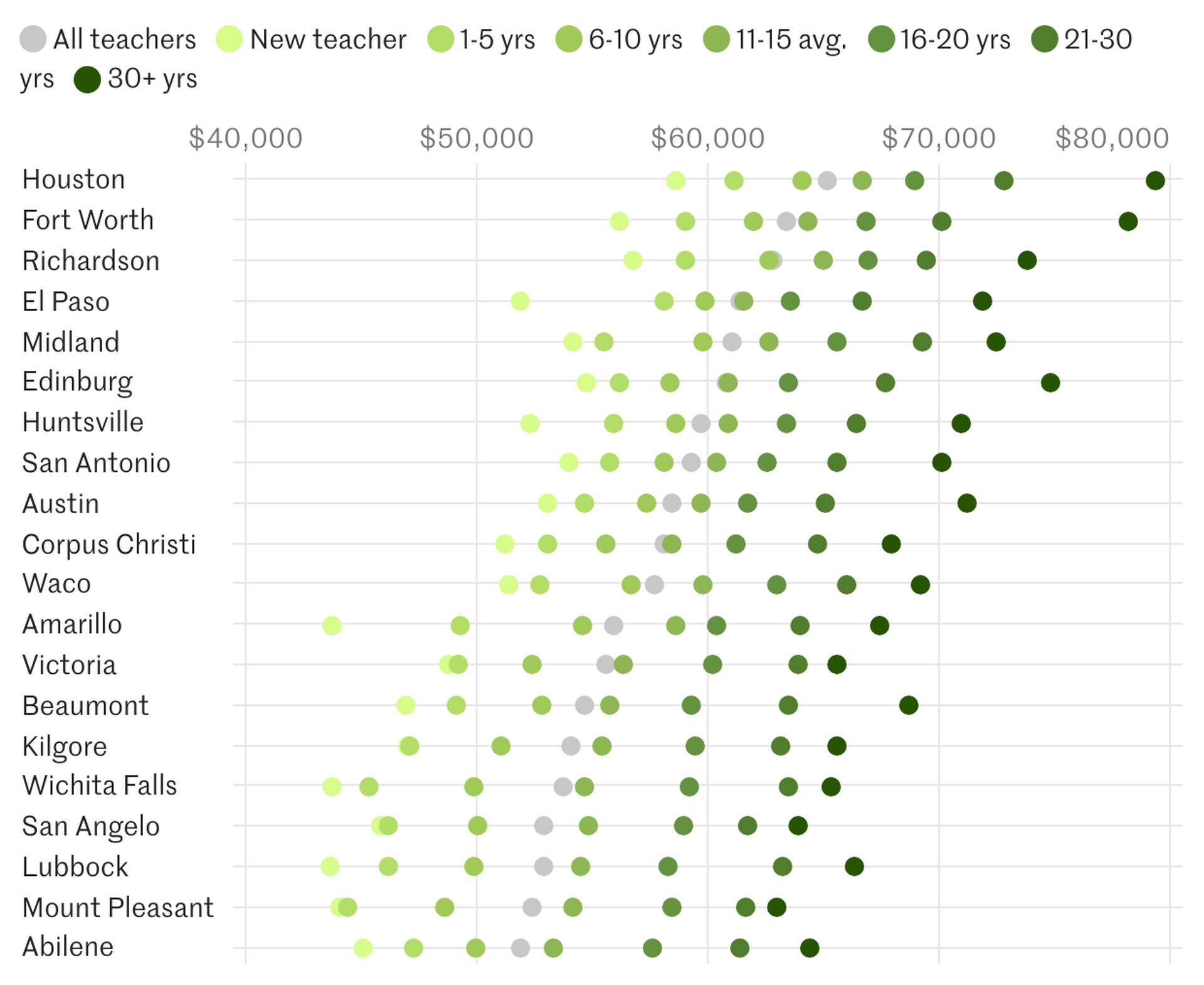 Average Salary Of Texas Teachers