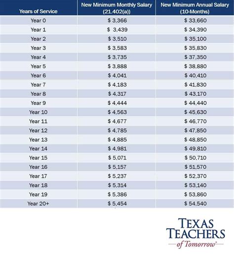 Average Teacher Salary In Texas