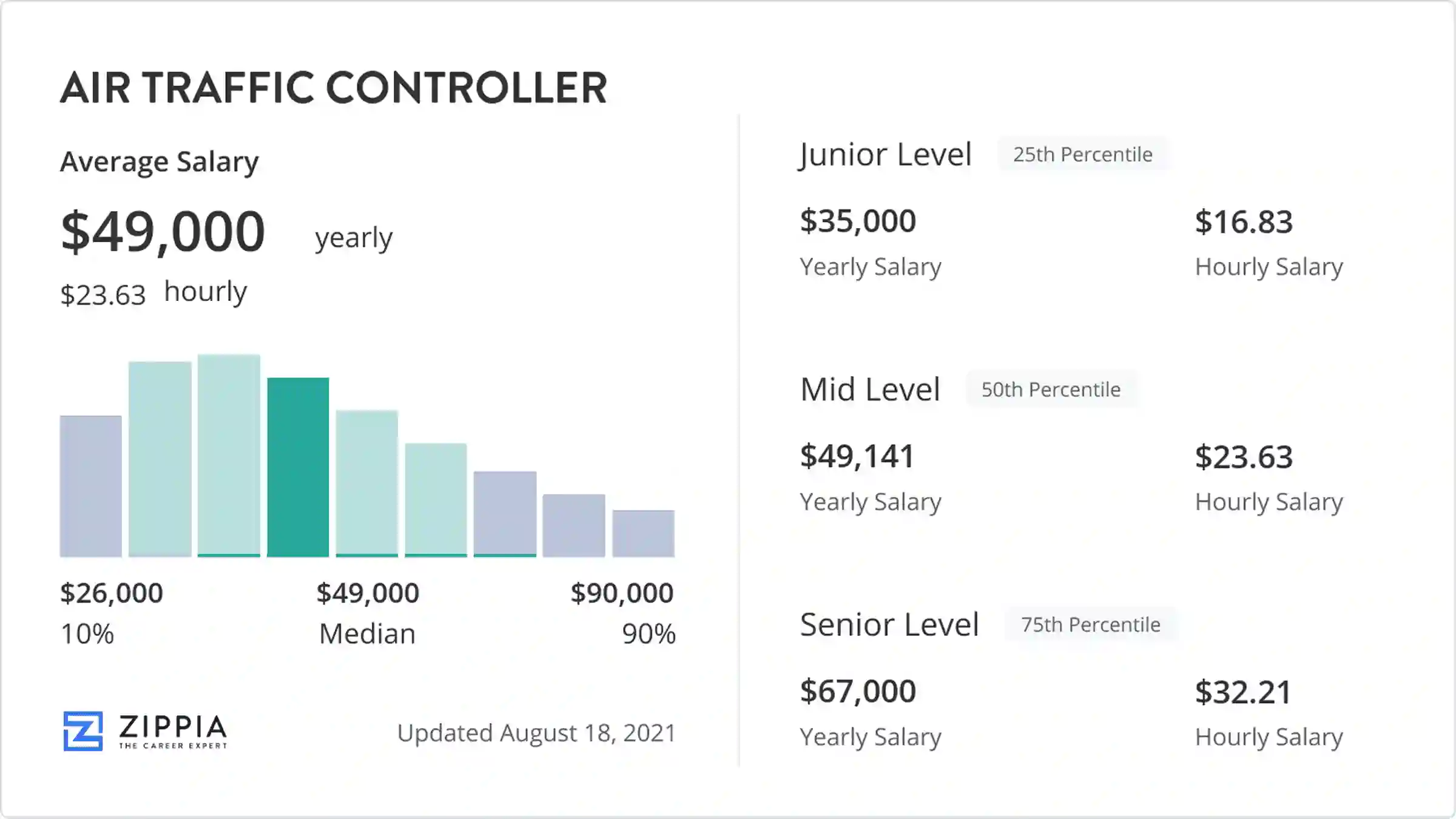 Aviation Traffic Controller Salary