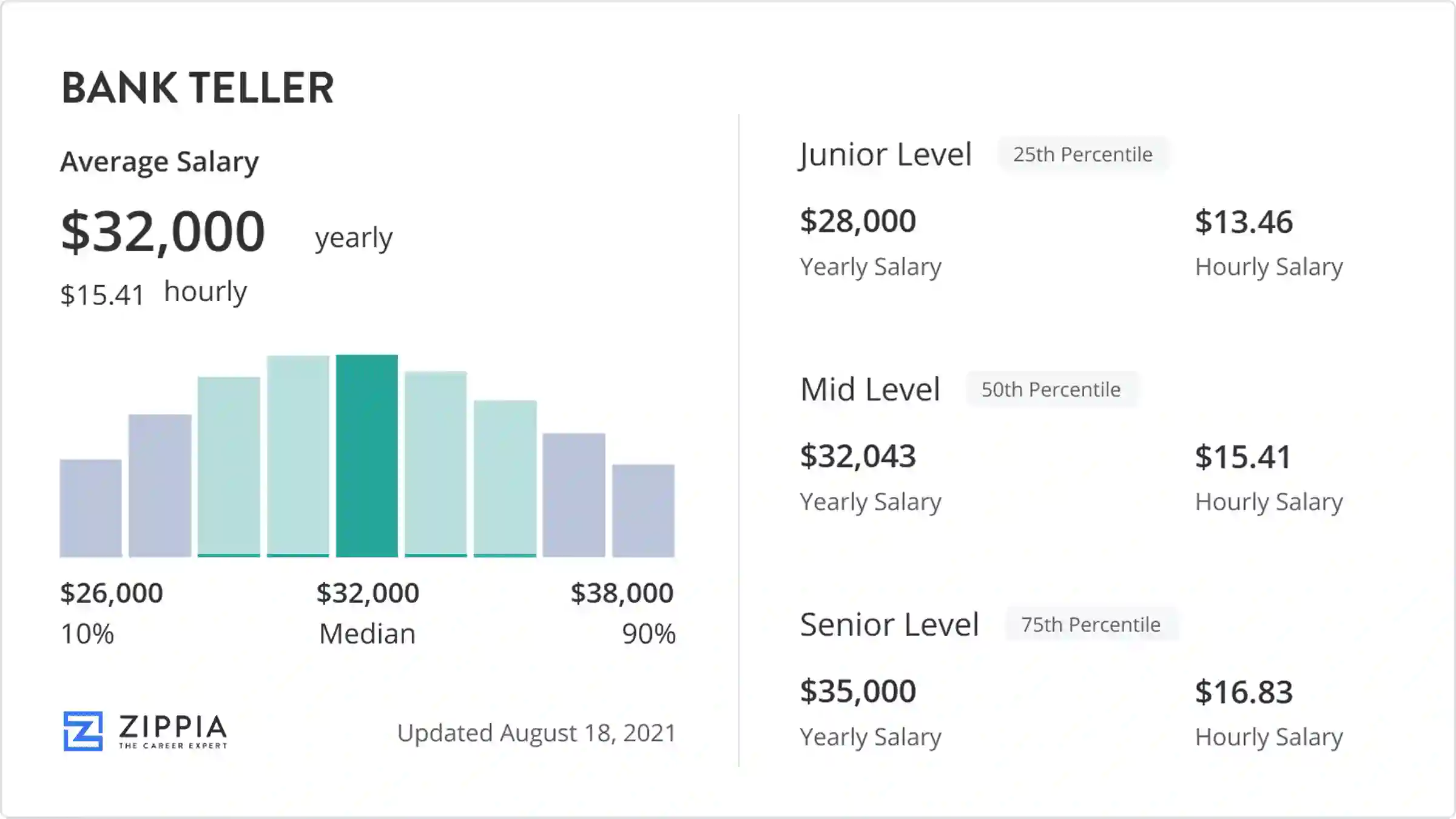 Bank Teller Earnings