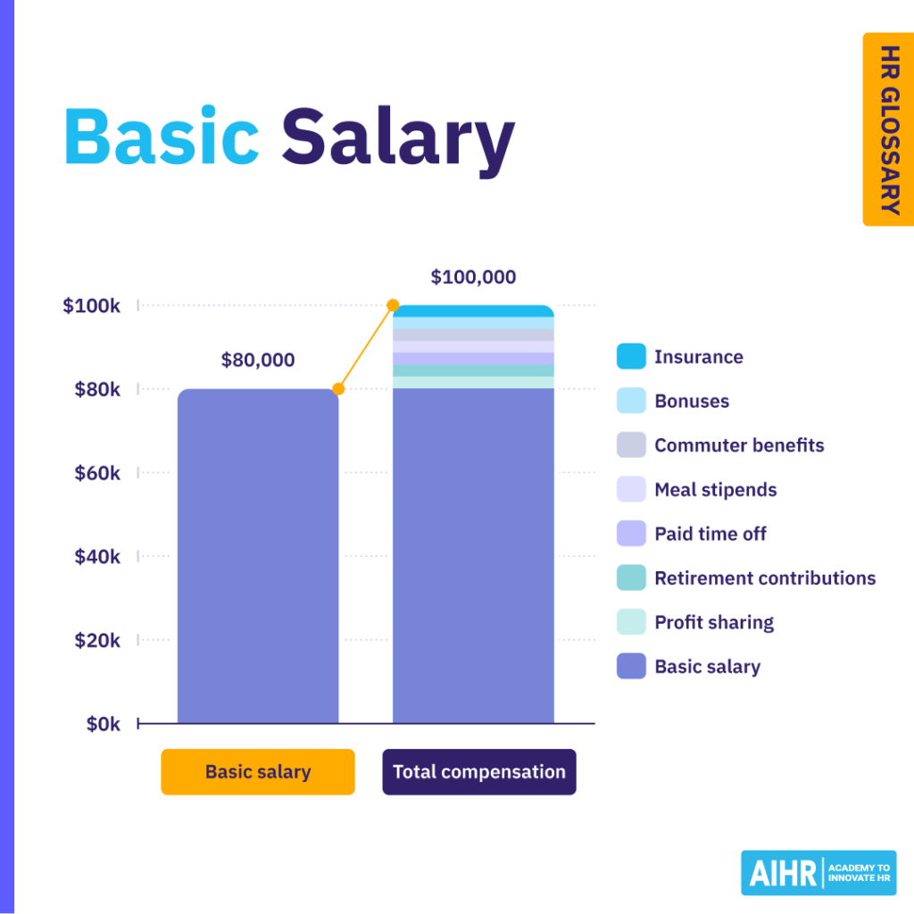Base Salary Meaning