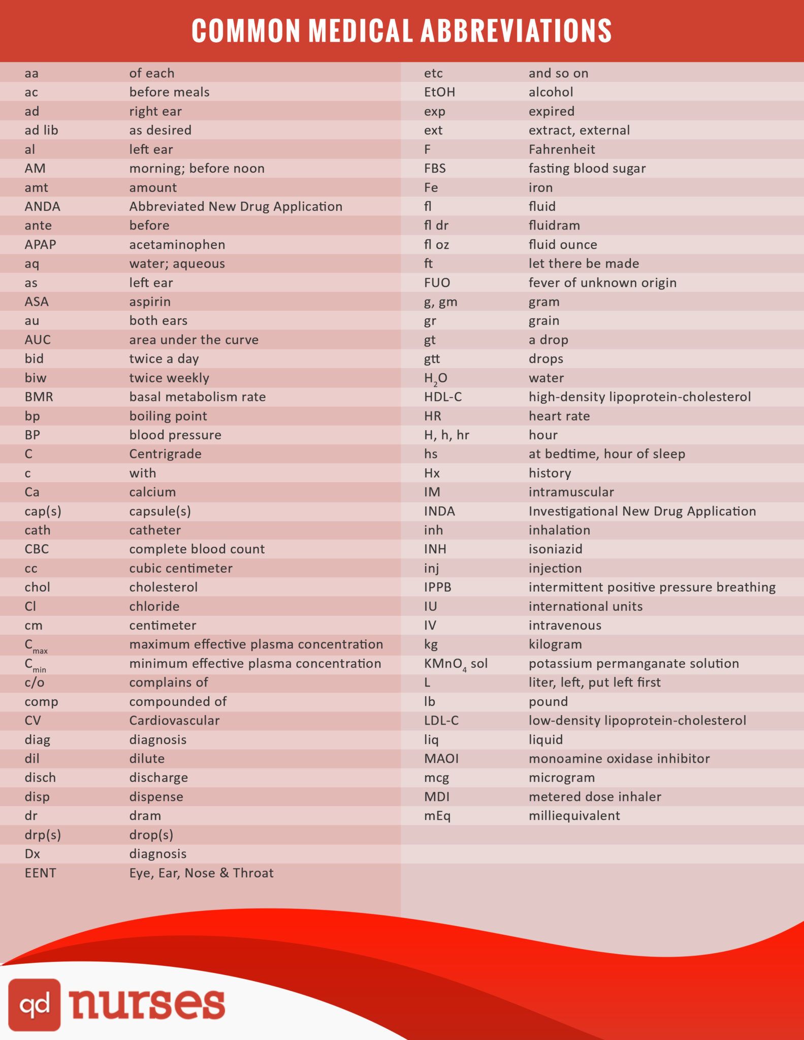 Basic Medical Abbreviations