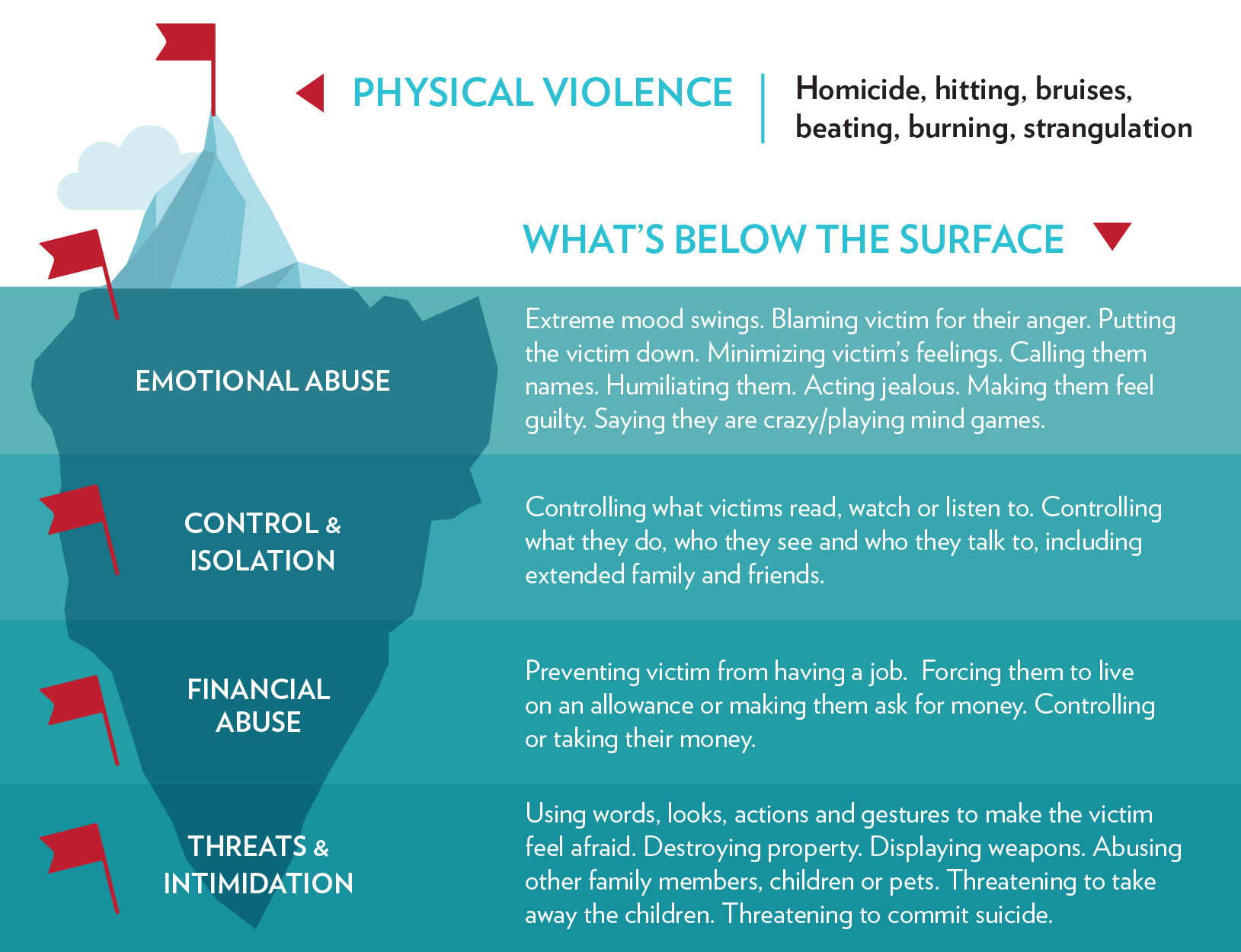 Behavior Of A Victim