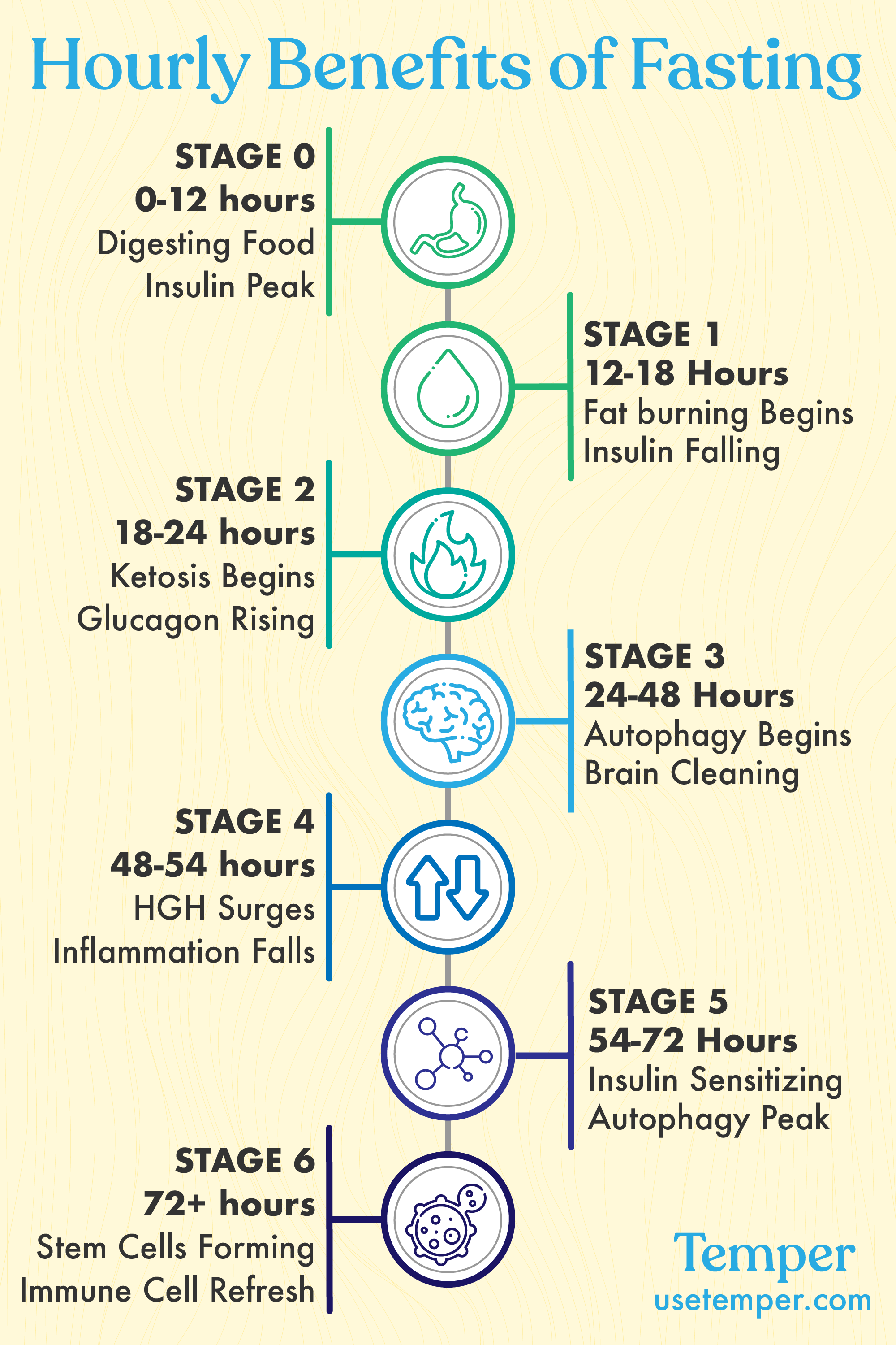 Benefits Of Water Fasting Timeline