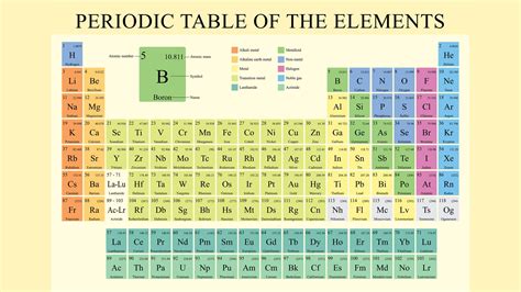 Best Periodic Table Of Elements