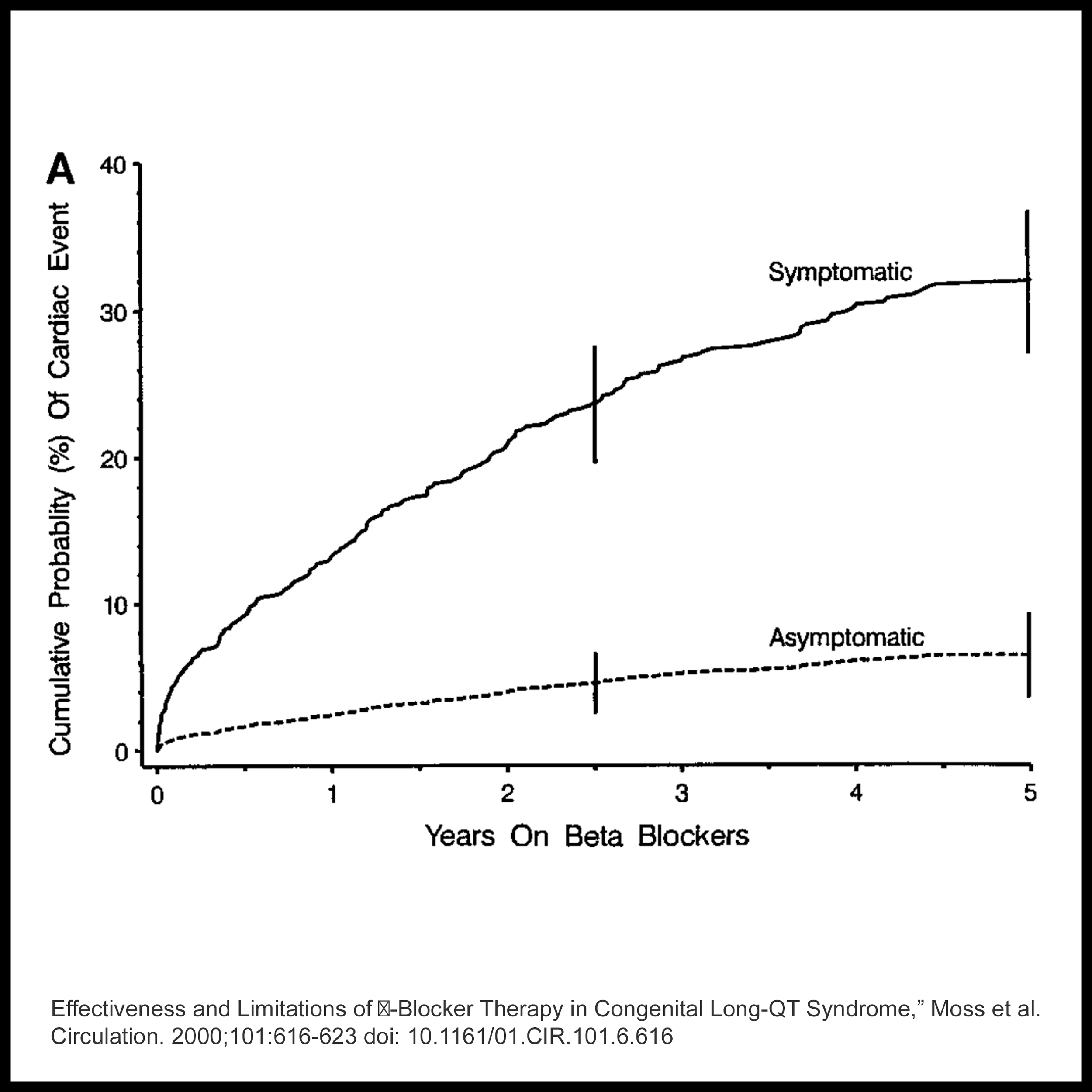 Beta Blocker Long Qt