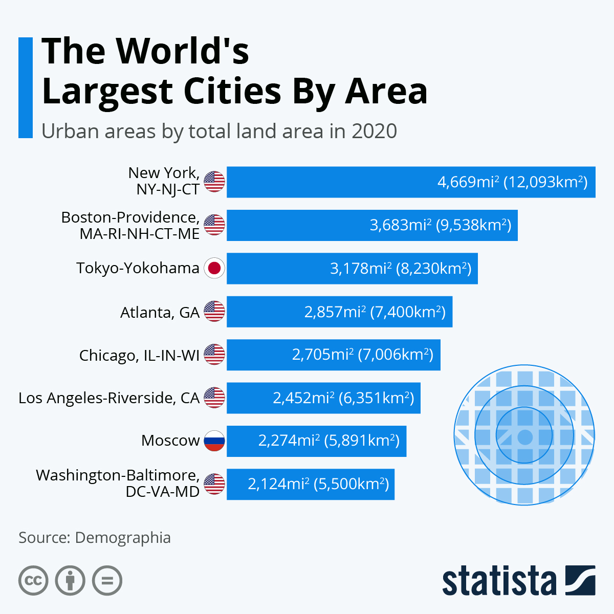 Biggest City With Population