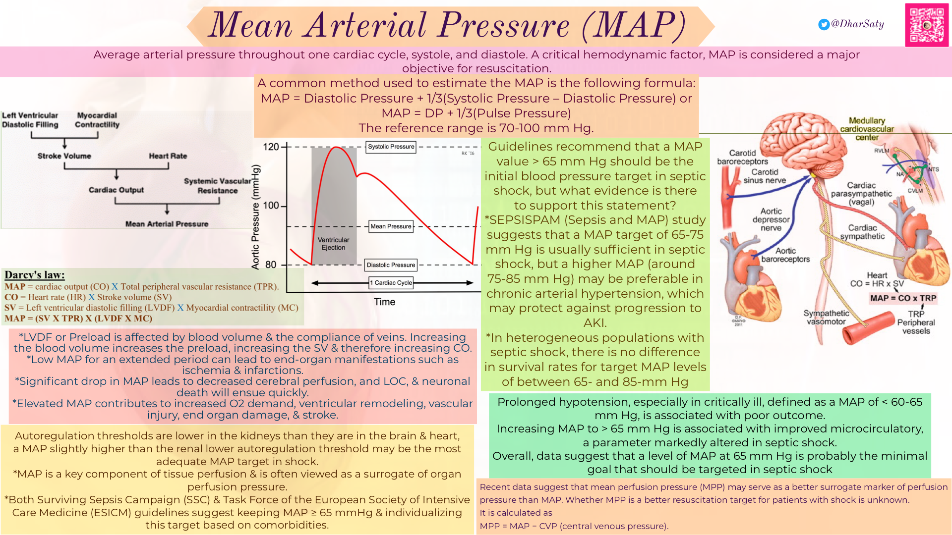 Blood Pressure Map