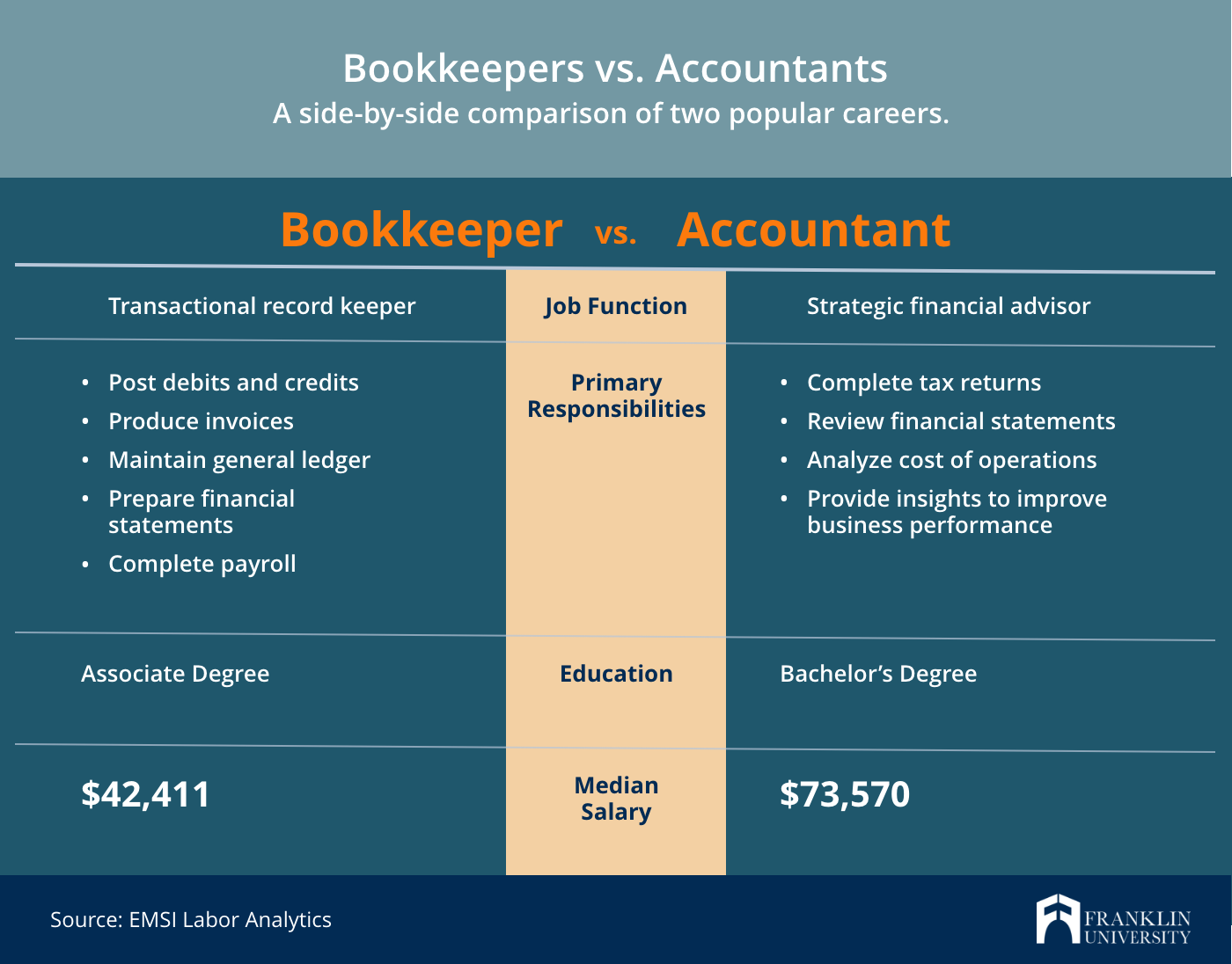 Bookkeeper Vs Accountant