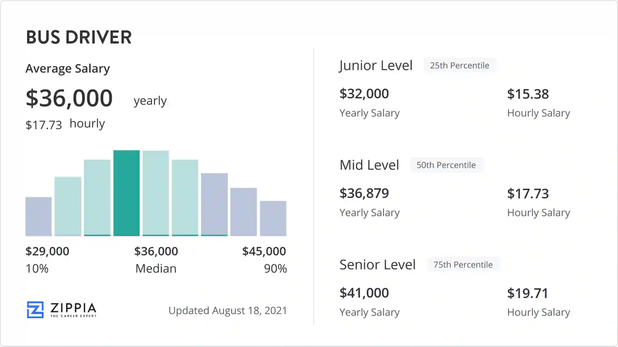Bus Driver Salary