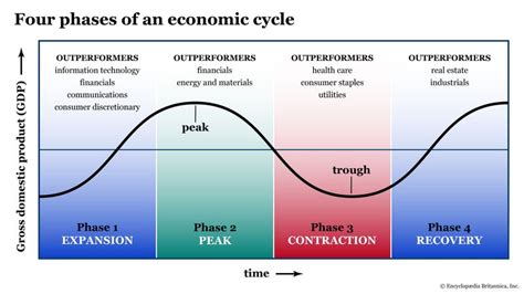Business Cycle Phases
