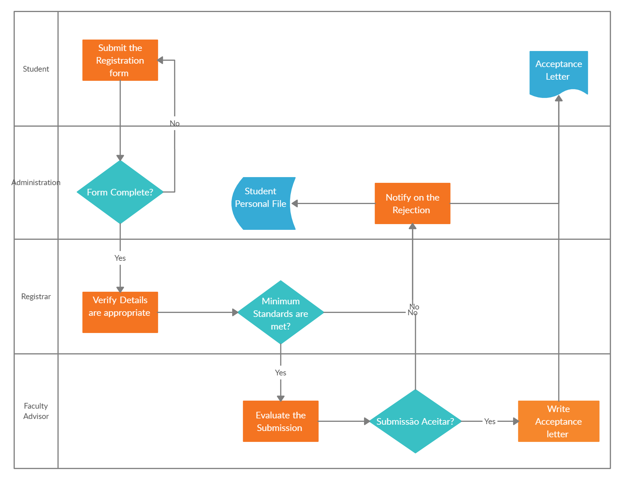 Business Process Review Template