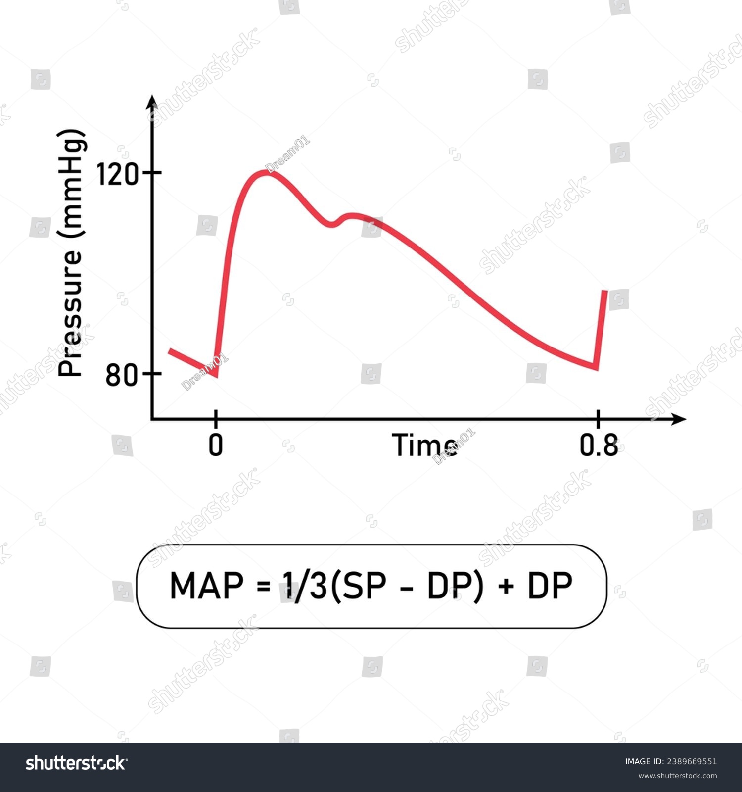 Calculating Map From Blood Pressure