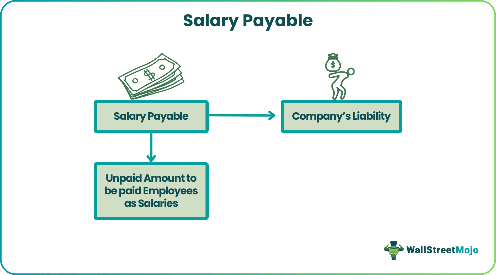 Calculating Salaries Payable