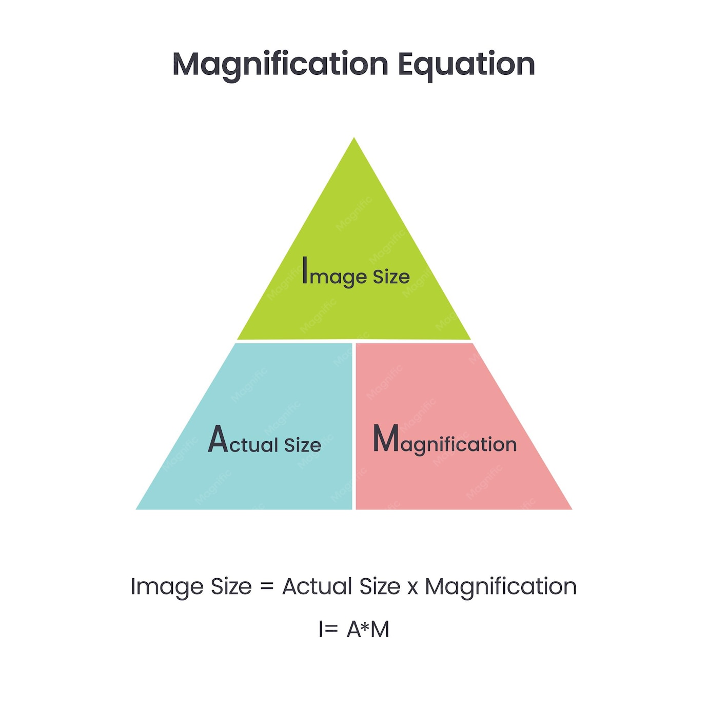Calculation For Magnification