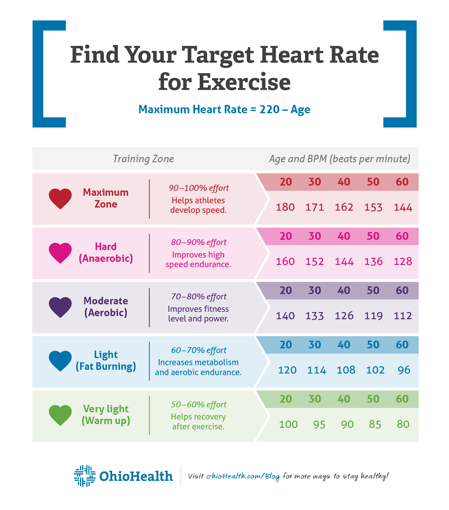 Calculation For Max Heart Rate