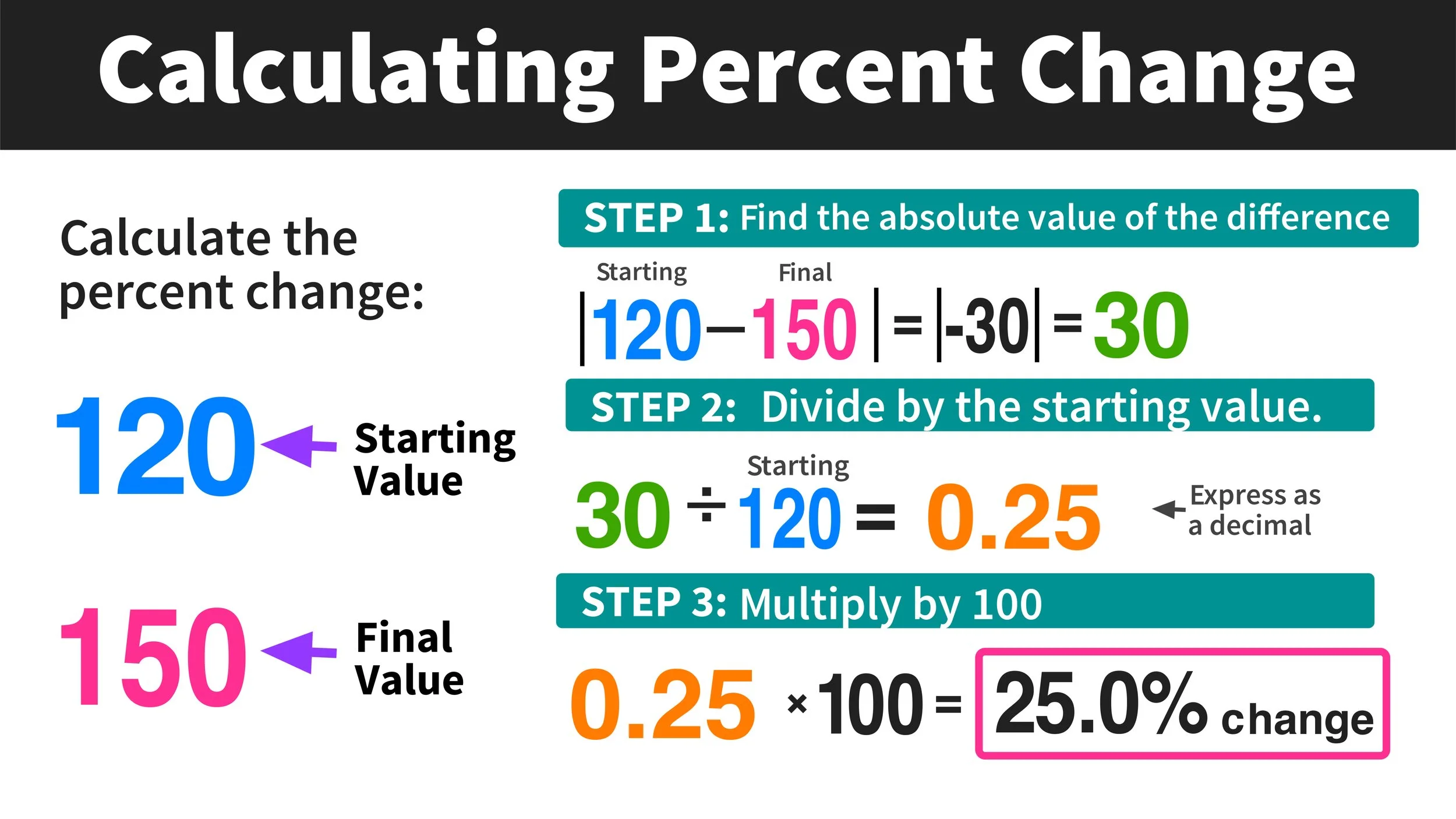 Calculation For Percent Change