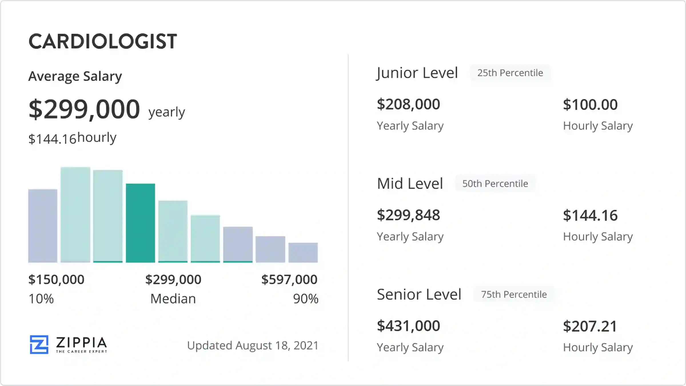 Cardiologist Pay Rate