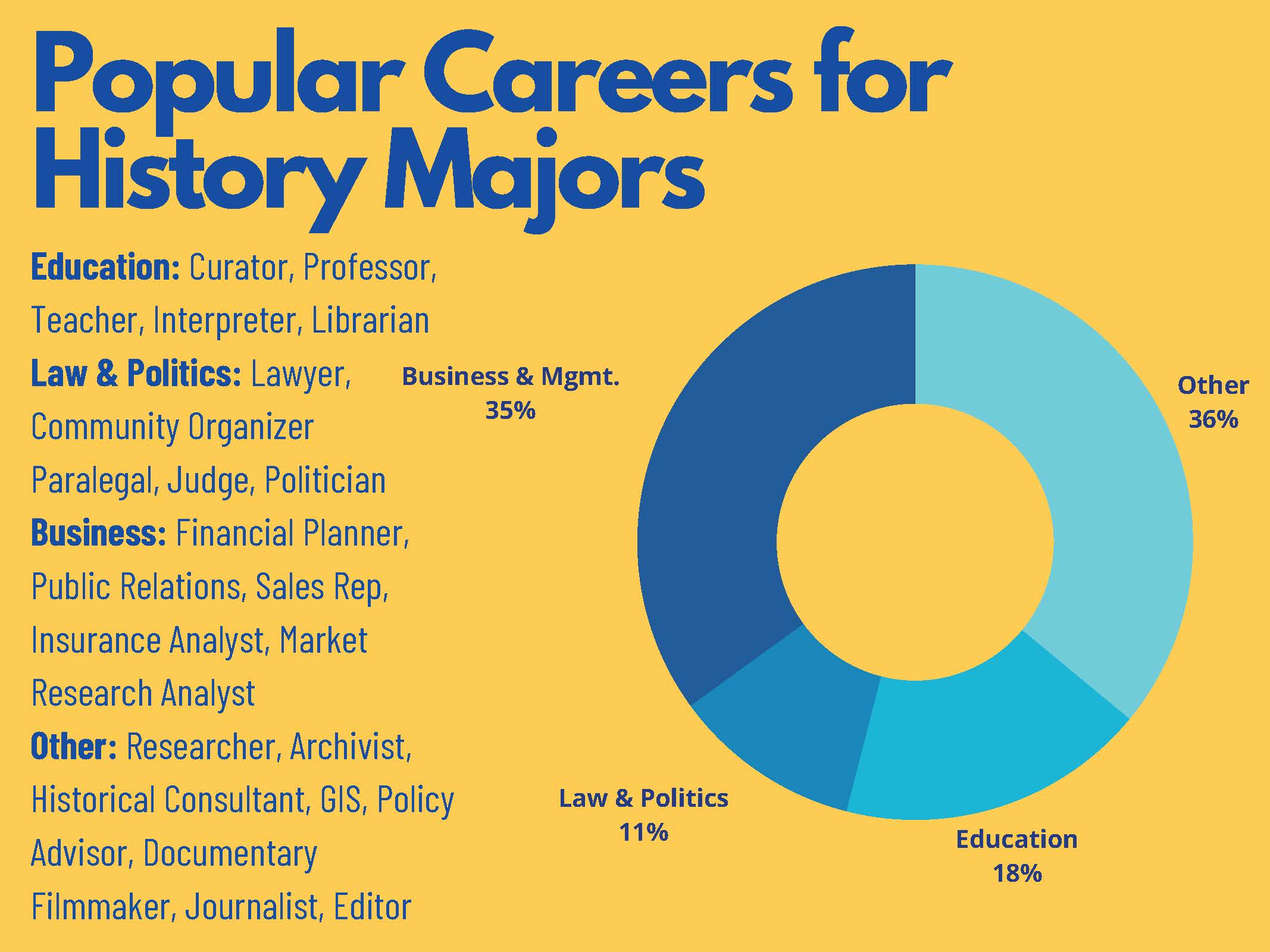 Careers History Majors