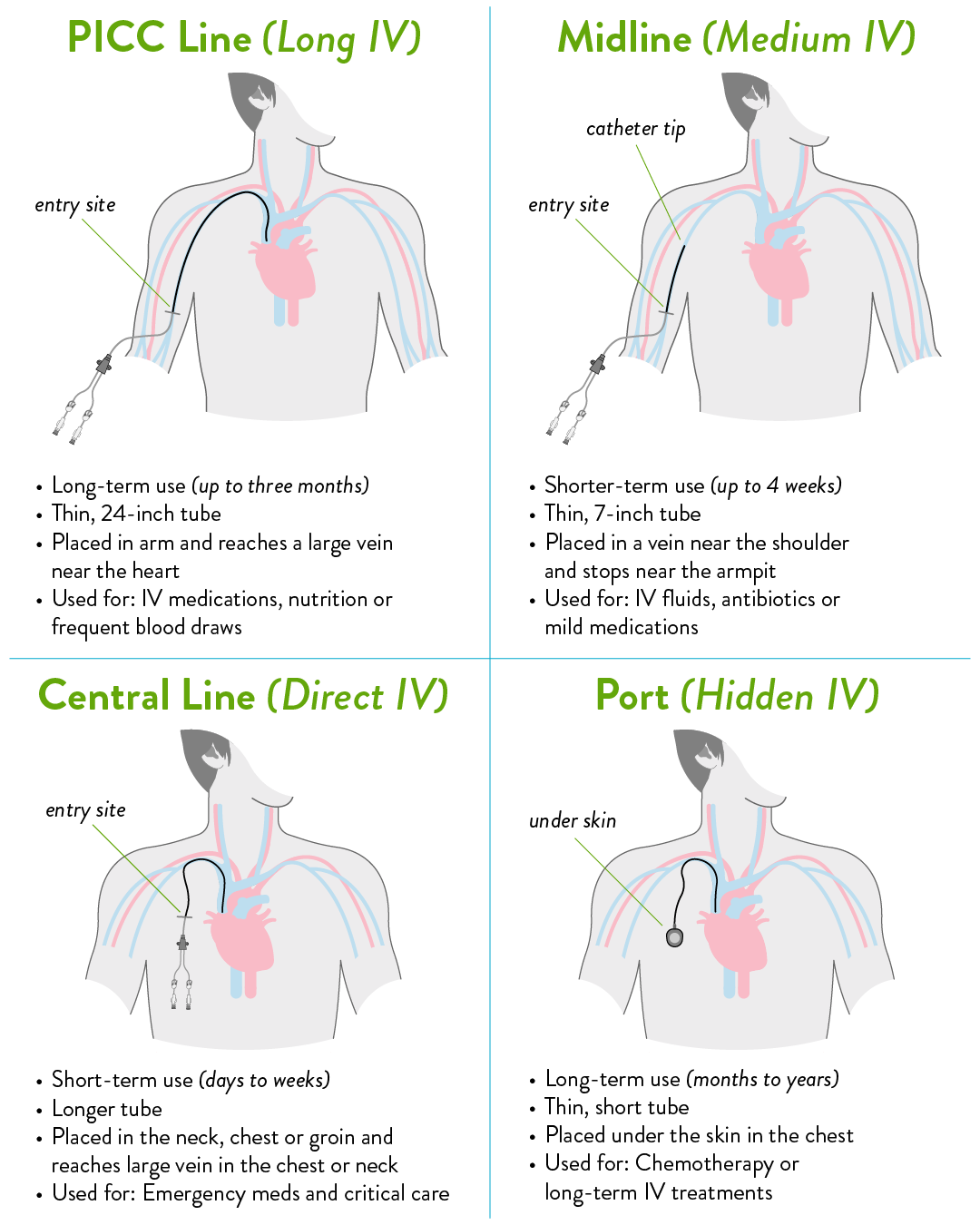 Central Line Vs Picc