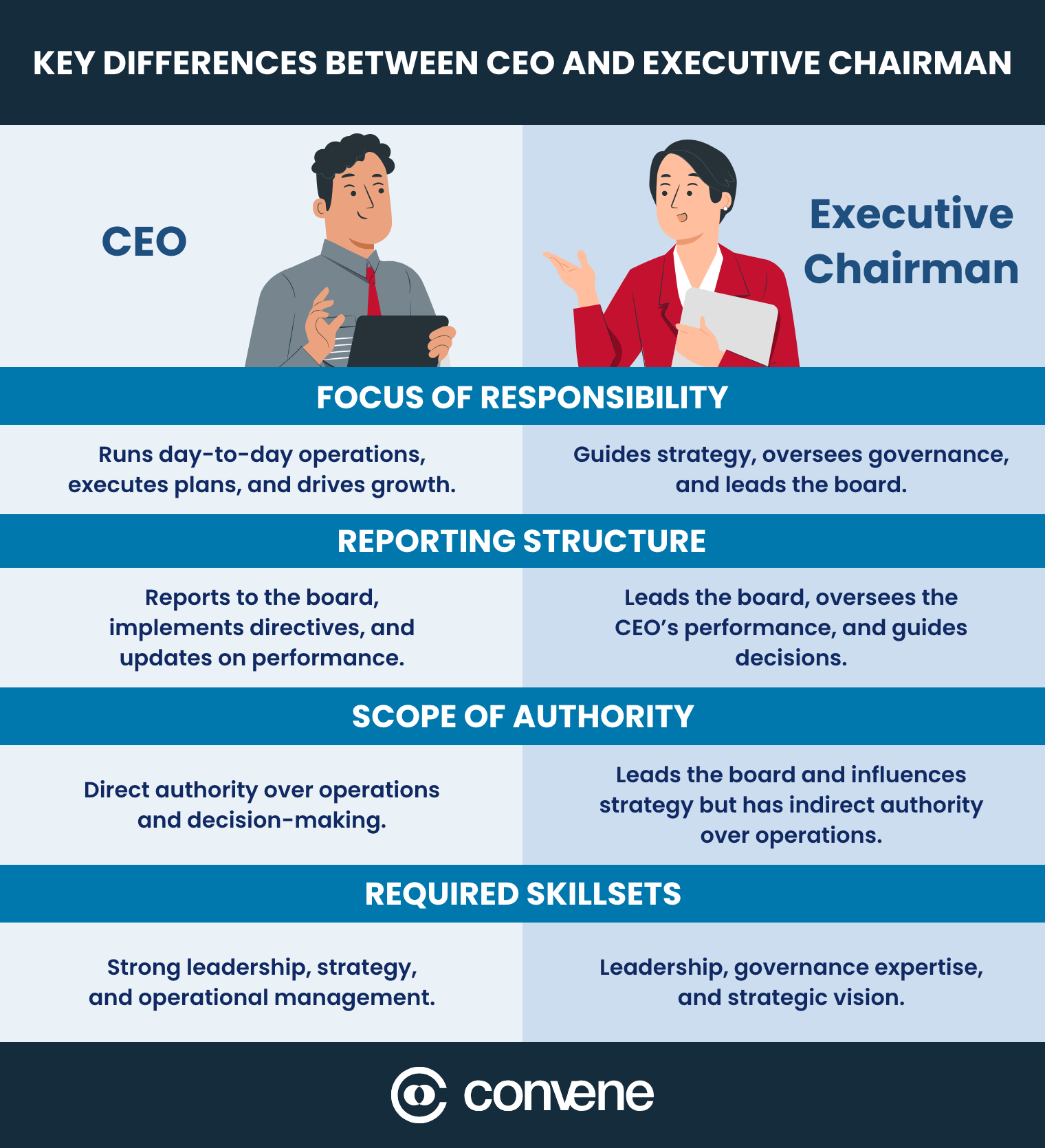 Chairman Vs Ceo