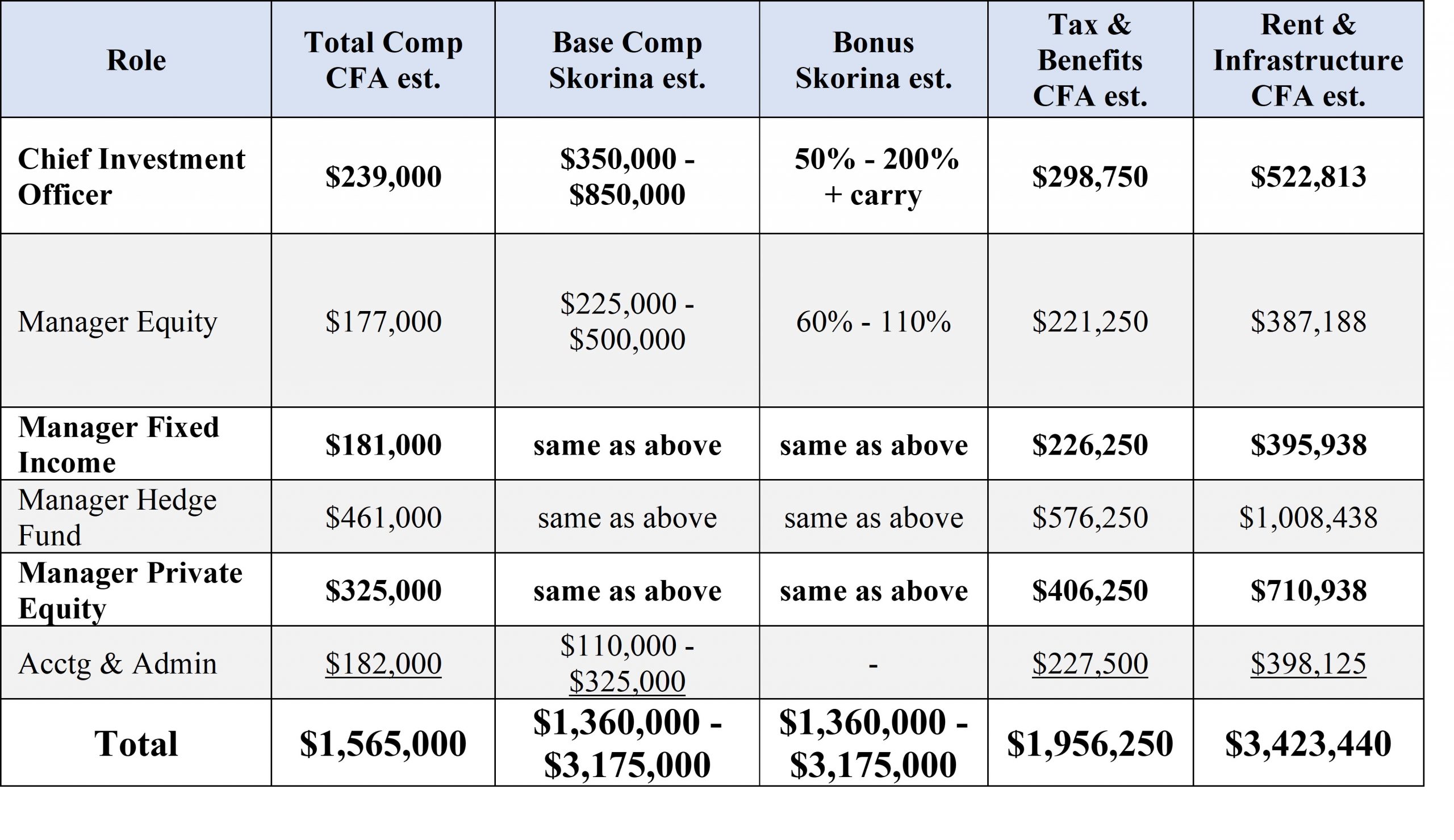 Chief Investment Officer Salary