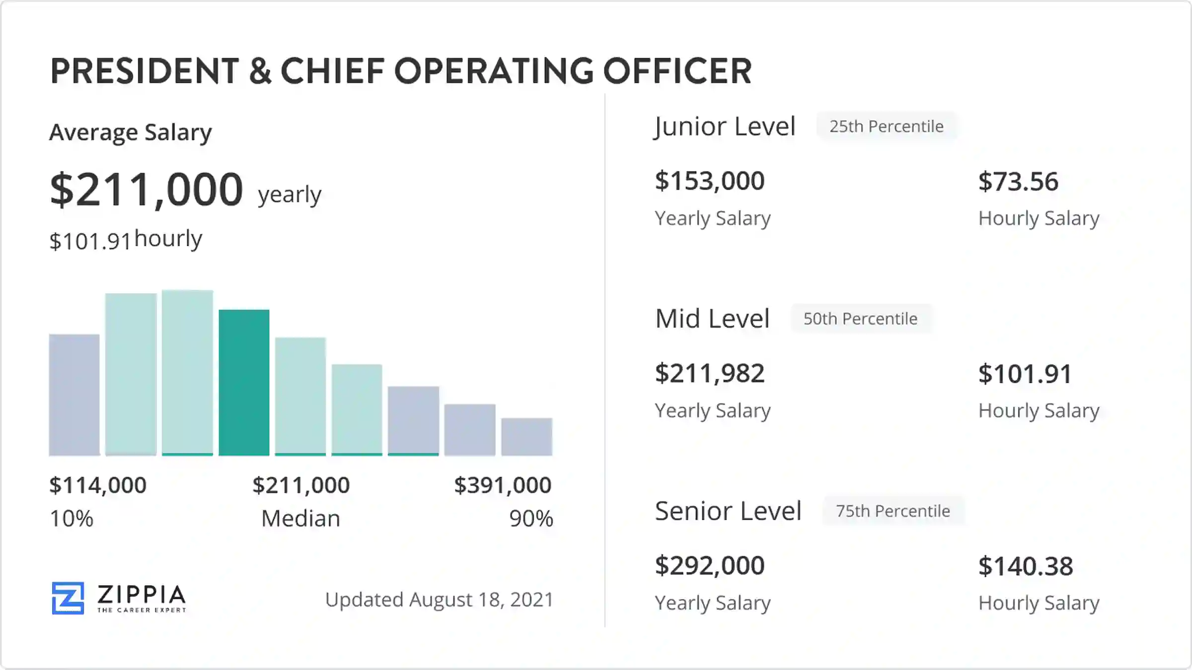 Chief Operating Officer Salary