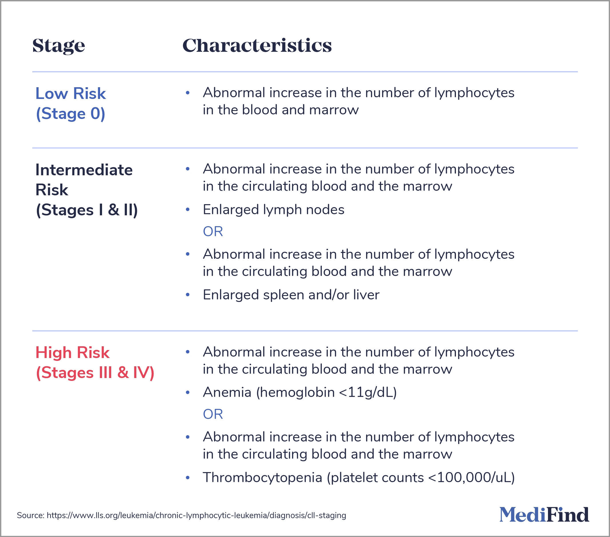 Chronic Leukaemia Diagnosis